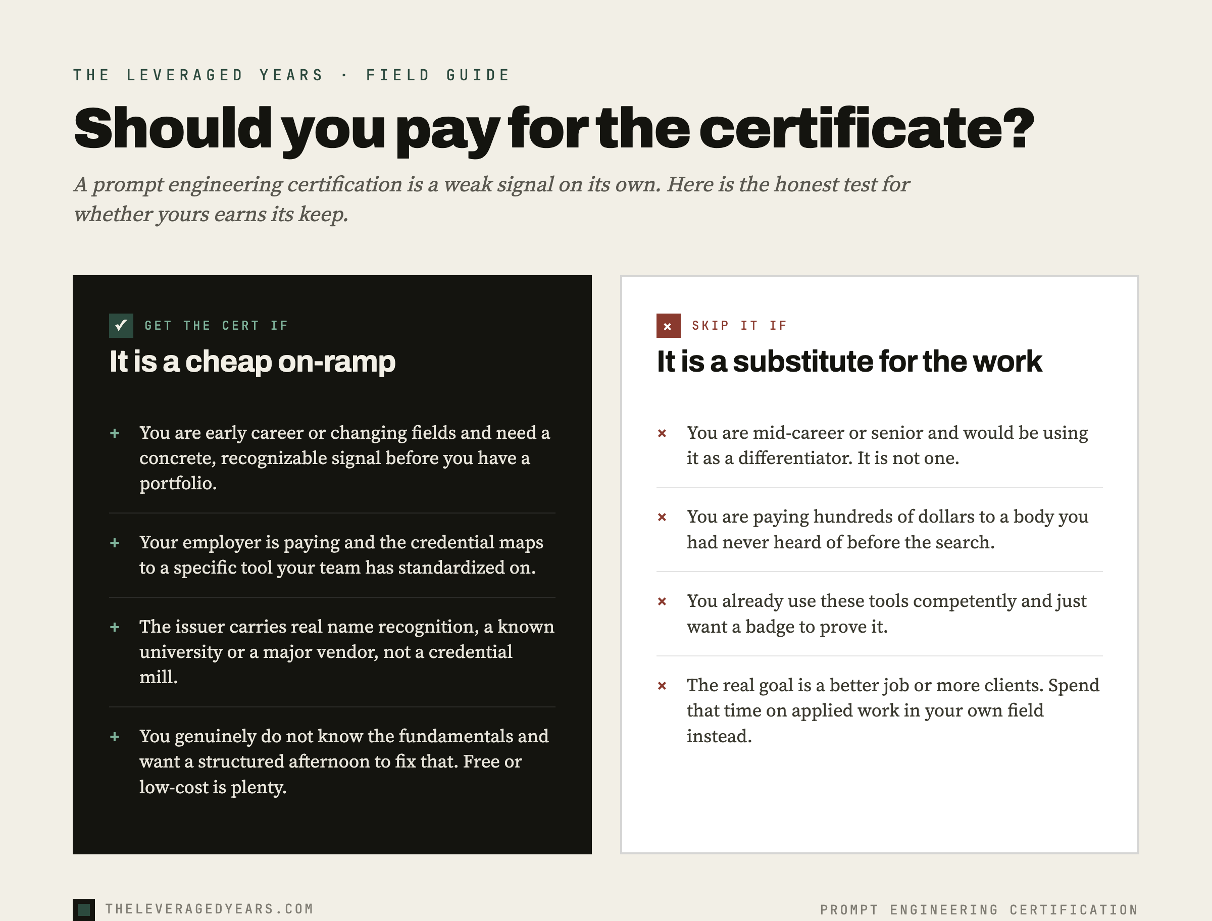 Two-column decision card showing when to get a prompt engineering certification (early career, employer-funded, recognized issuer, or to learn fundamentals cheaply) versus when to skip it (mid-career differentiator, unknown paid issuer, badge-only, or when the real goal is a better job), in The Leveraged Years brand style.