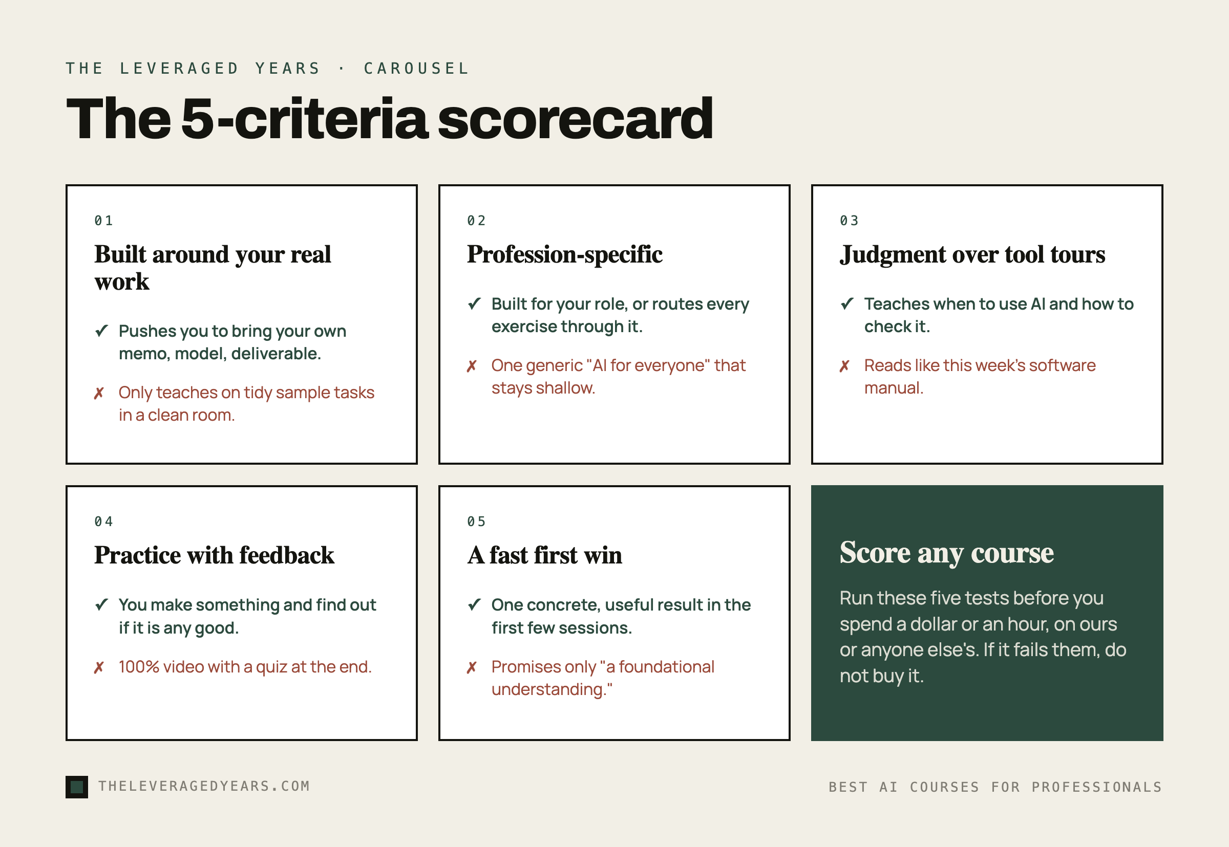 Five-card carousel scorecard, one card per criterion, real work, profession-specific, judgment over tools, practice with feedback, and a fast first win, each with a pass test and a fail signal, plus a final card inviting the reader to score any course, in The Leveraged Years brand style.
