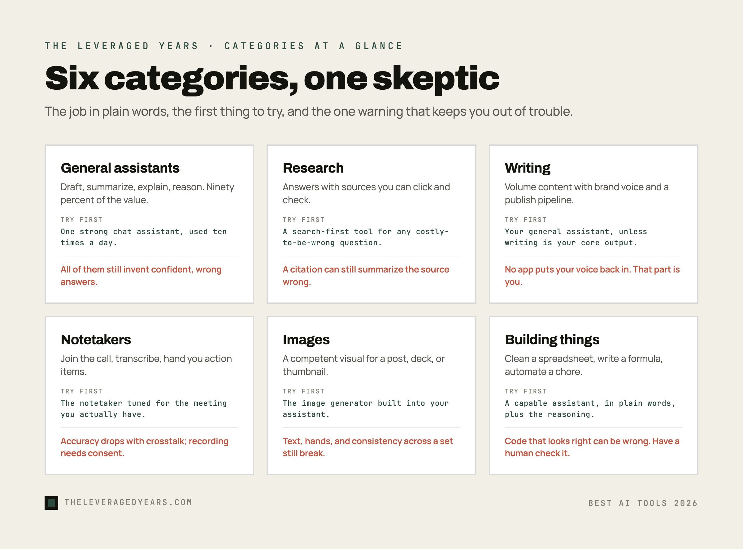A six-card category guide covering general assistants, research, writing, notetakers, images, and building things, each with the job in plain words, the first thing to try, and a one-line skeptic's warning, in The Leveraged Years brand style.