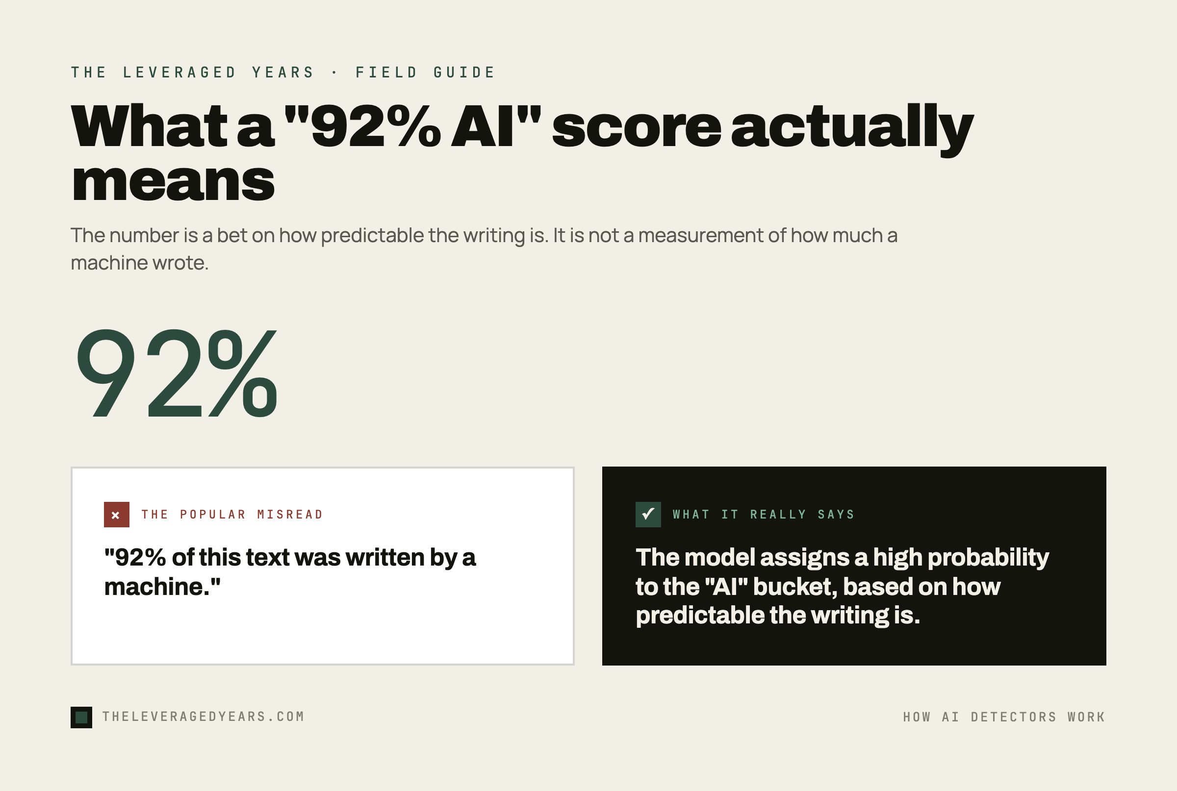 Infographic explaining that a 92 percent AI detector score does not mean 92 percent of the text was machine written, but that the model assigns a high probability to the AI bucket based on how predictable the writing is, in The Leveraged Years brand style.