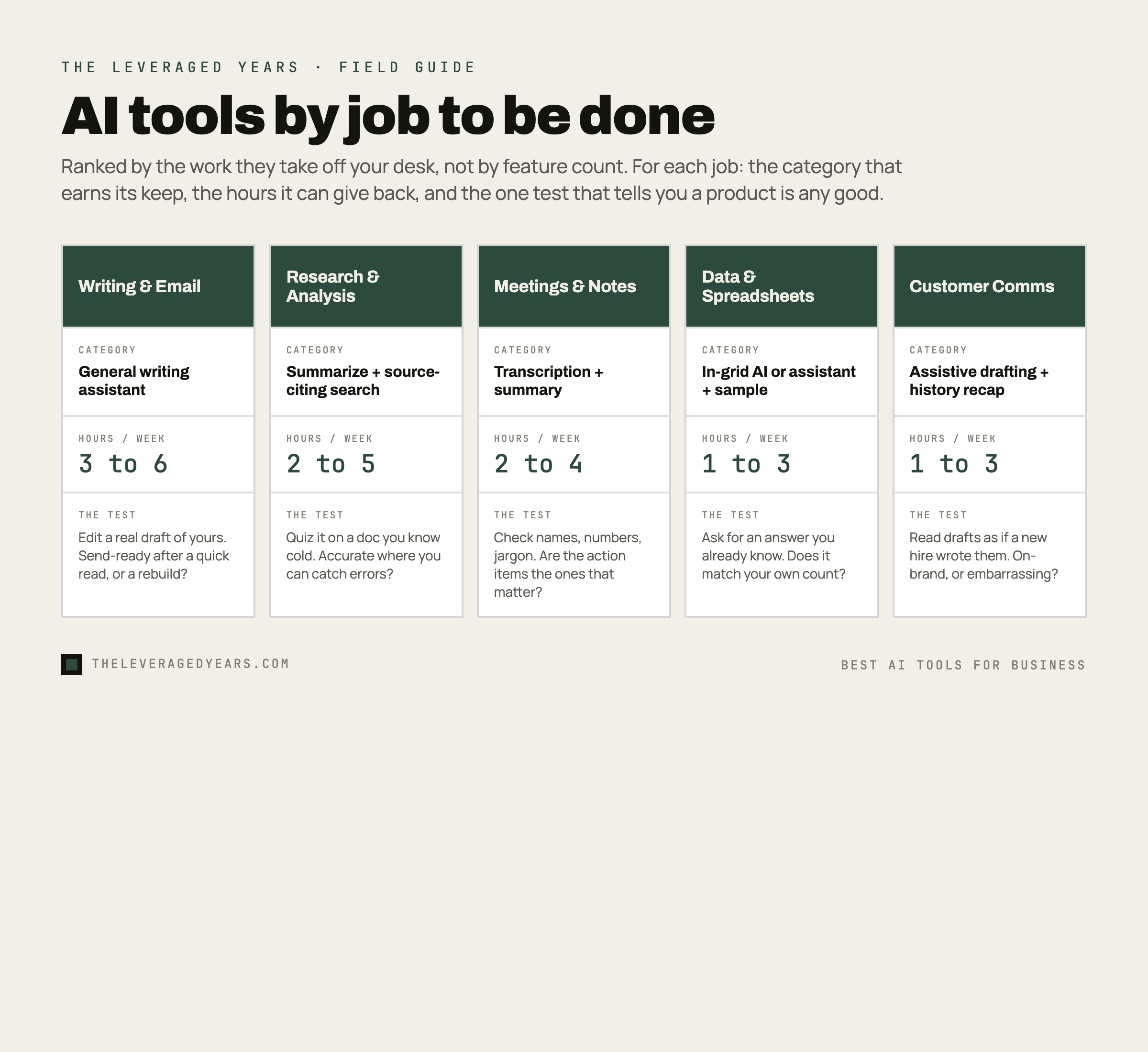 Infographic titled AI tools by job to be done, with five columns for writing and email, research and analysis, meetings and notes, data and spreadsheets, and customer communication, each showing the category of tool, the hours per week reclaimed, and the one judging test, in The Leveraged Years brand style.