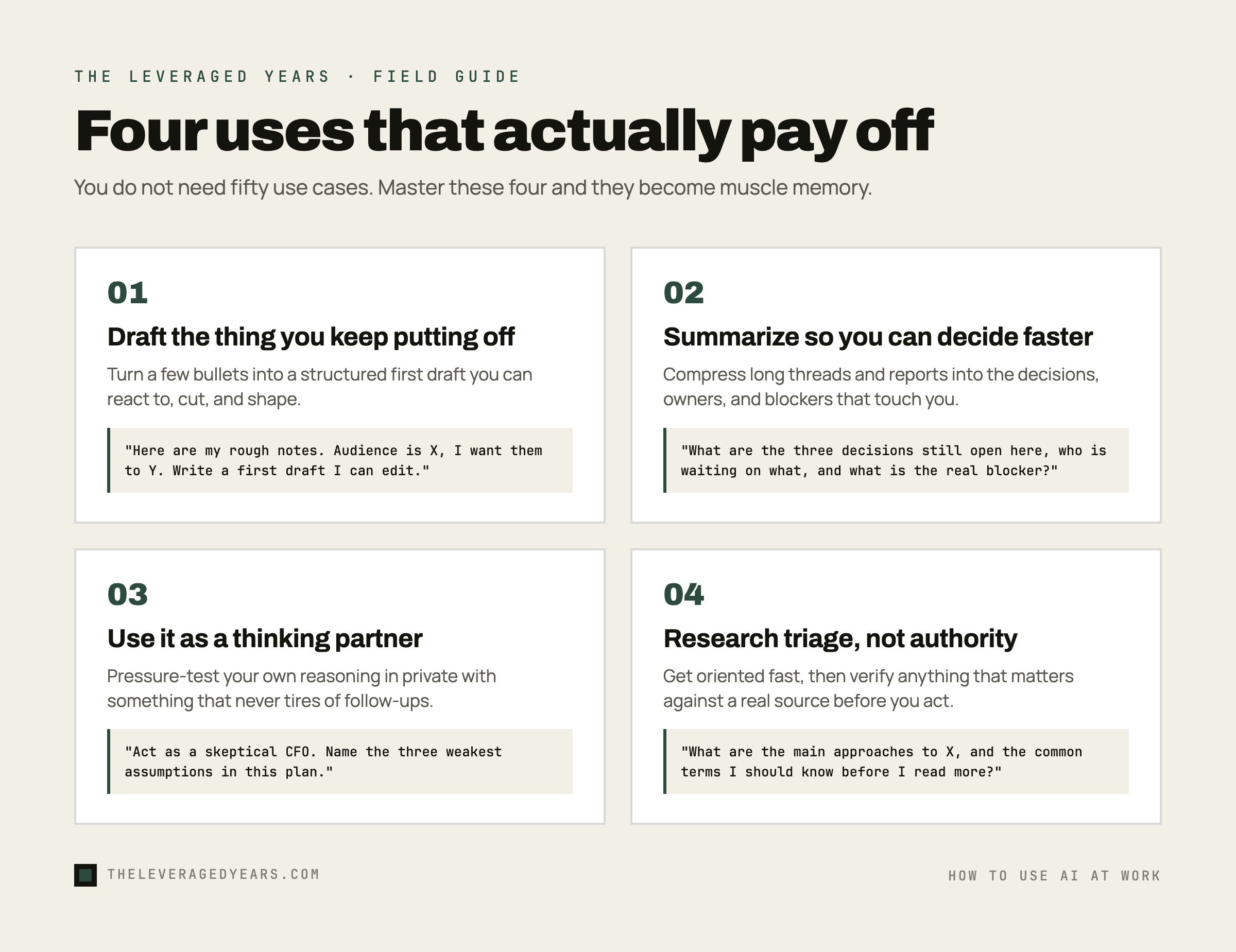 Four-card field guide of high-value everyday AI uses, draft the thing you keep putting off, summarize so you can decide faster, use it as a thinking partner, and research triage not authority, each with a one-line example prompt, in The Leveraged Years brand style.