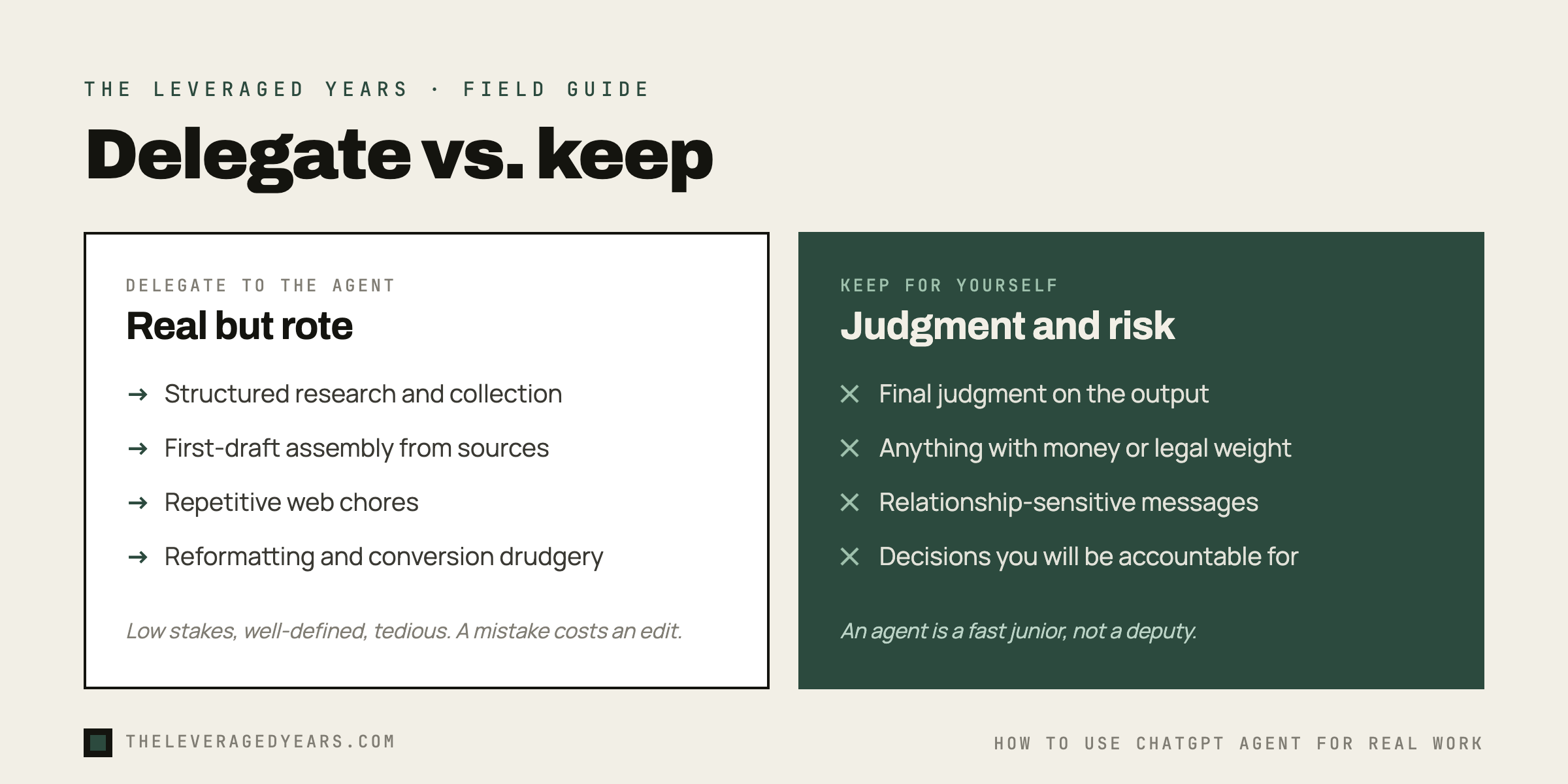 Two-column infographic. The left column, delegate to the agent, lists structured research, first-draft assembly, repetitive web chores, and reformatting drudgery as low-stakes, well-defined, tedious work. The right column, keep for yourself, lists final judgment, anything with money or legal weight, relationship-sensitive messages, and decisions you are accountable for, with a footer reading an agent is a fast junior, not a deputy, in The Leveraged Years brand style.
