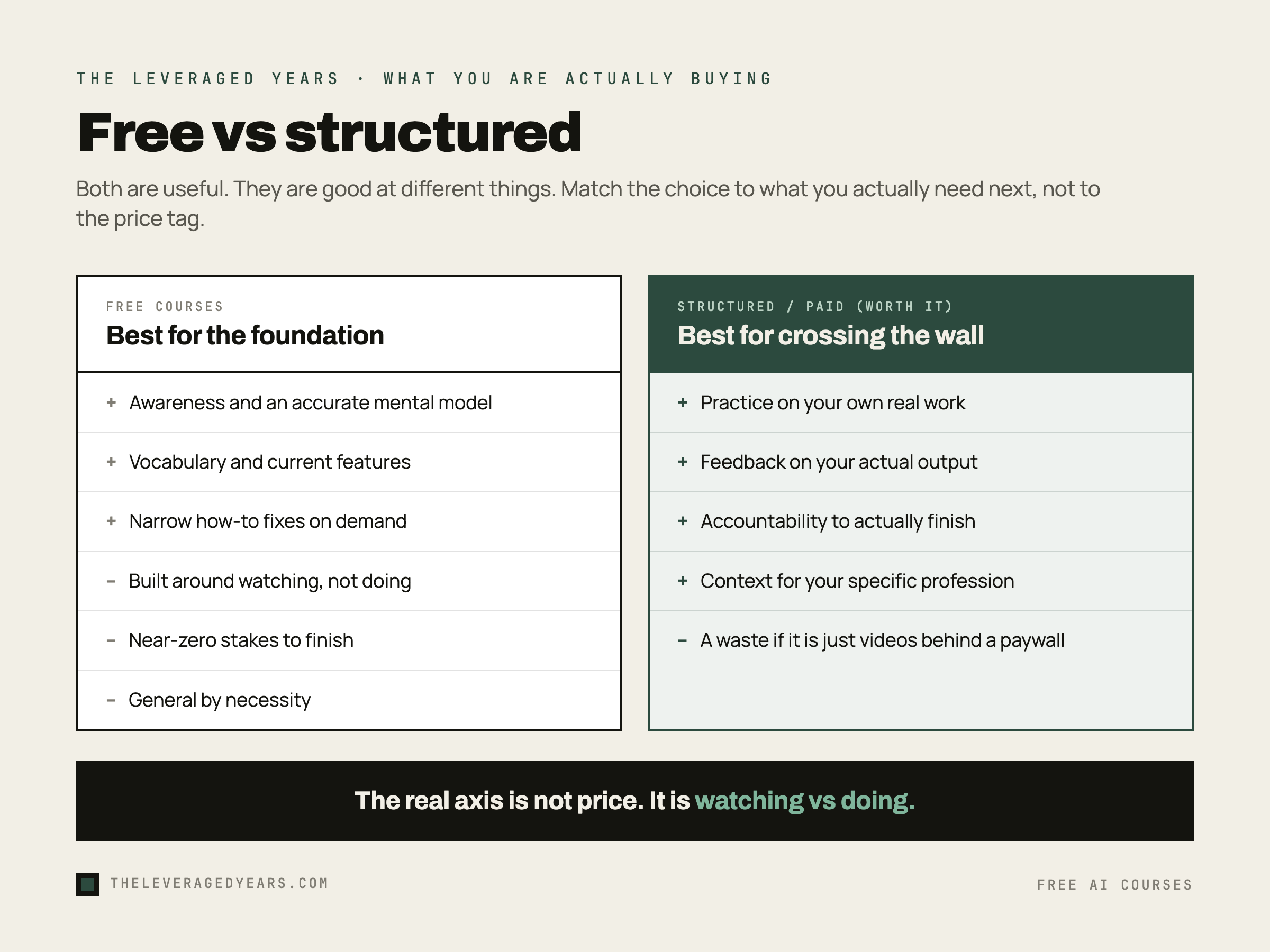 A two-column comparison of free courses versus structured paid learning, with free best for awareness, vocabulary, current features and narrow fixes, and structured best for practice on your own real work, feedback, accountability and profession-specific context, footer reading the real axis is not price, it is watching versus doing, in The Leveraged Years brand style.