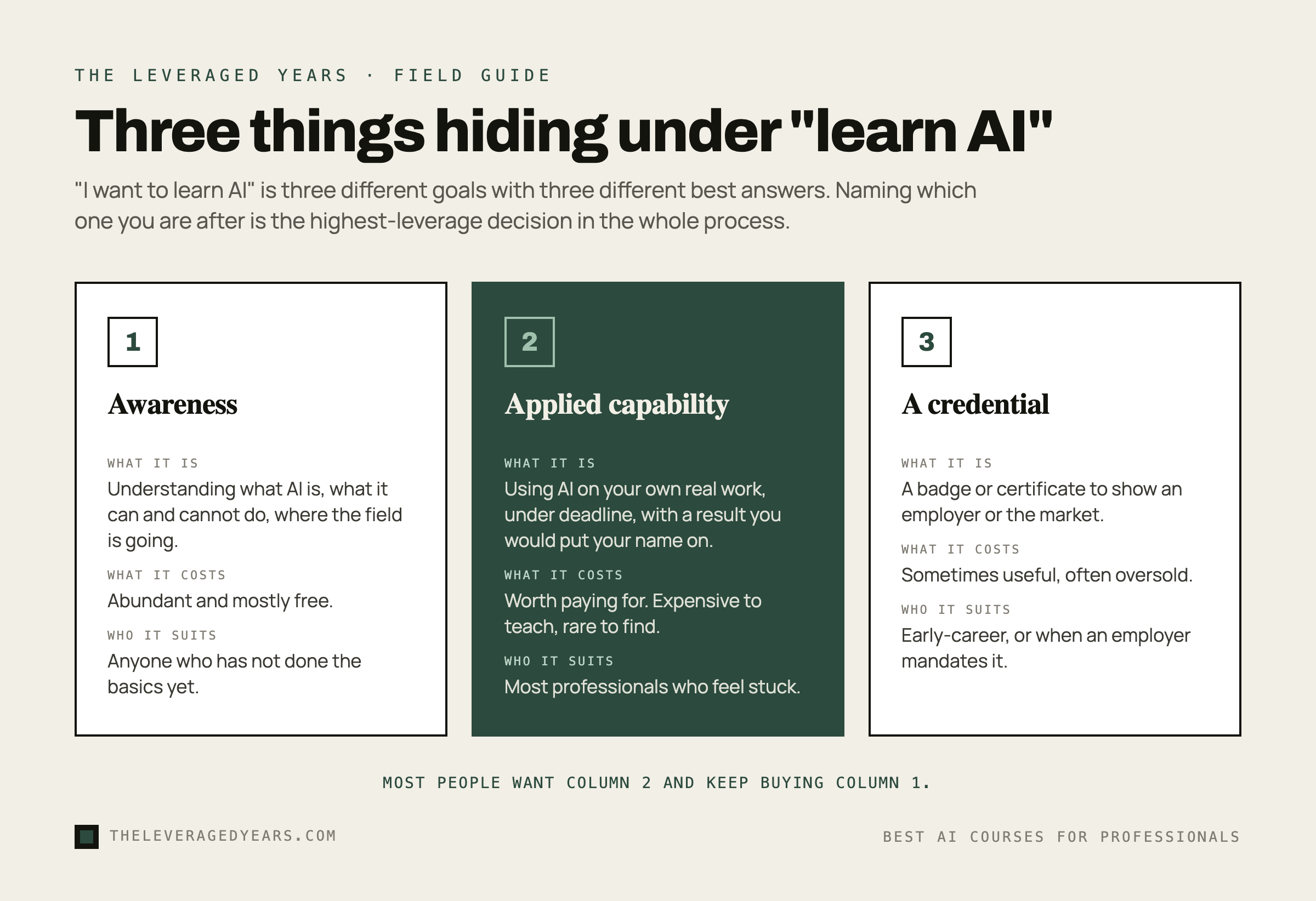 Infographic with three columns, Awareness, Applied Capability, and Credential, each listing what it is, what it costs, and who it suits, with a footer line reading most people want column two and keep buying column one, in The Leveraged Years brand style.