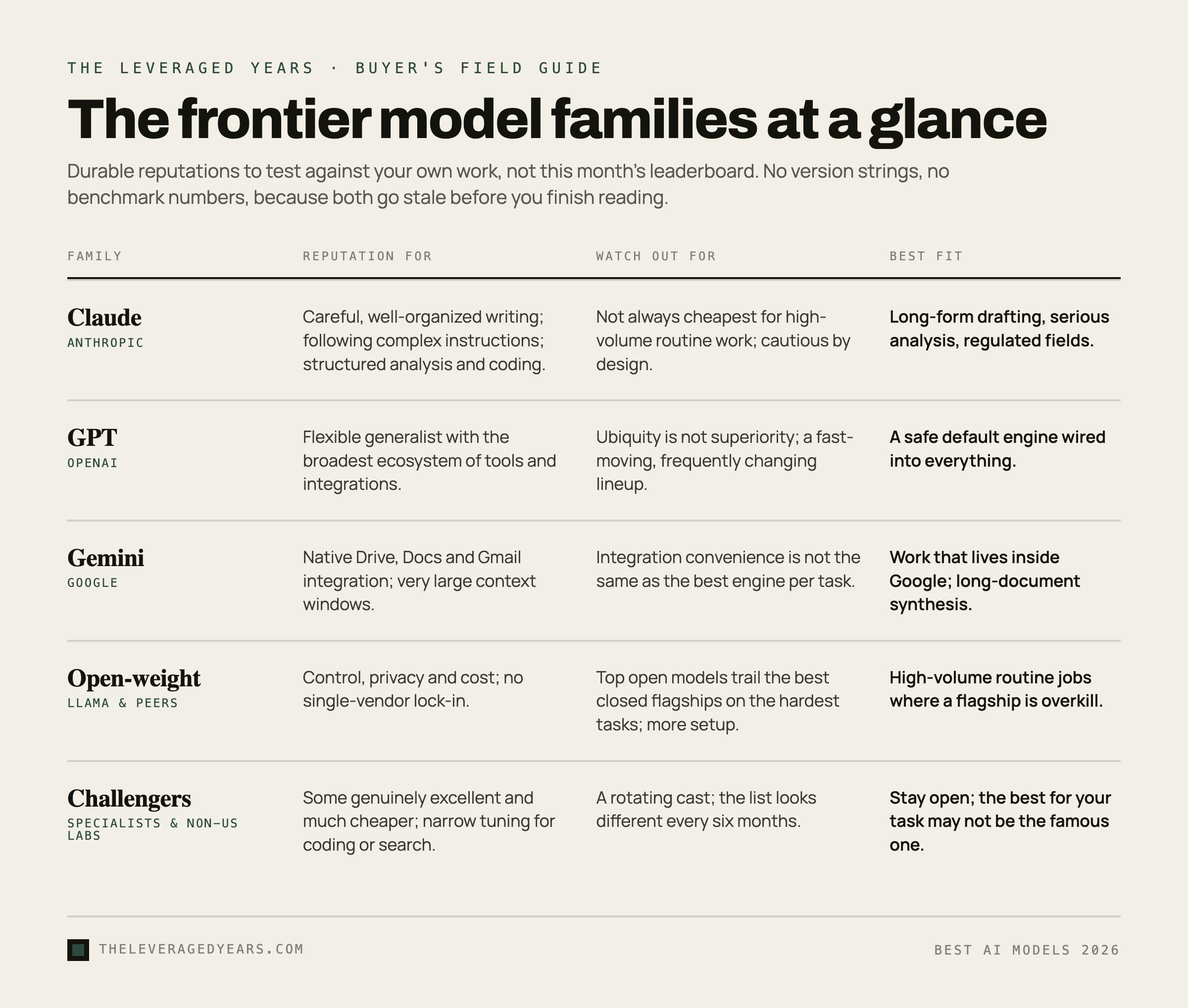 Infographic titled The Frontier Model Families at a Glance, comparing Claude, GPT, Gemini, open-weight Llama and challenger models across reputation, what to watch out for, and best fit, in The Leveraged Years brand style.