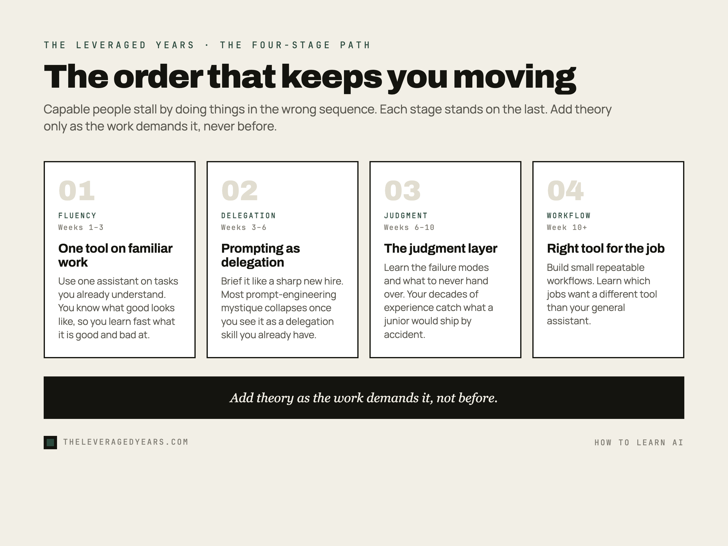 A four-card carousel of the learning path, stage one fluency with one tool weeks one to three, stage two prompting as delegation weeks three to six, stage three the judgment layer weeks six to ten, stage four workflows and the right tool for the job week ten onward, footer reads add theory as the work demands it not before, in The Leveraged Years brand style.