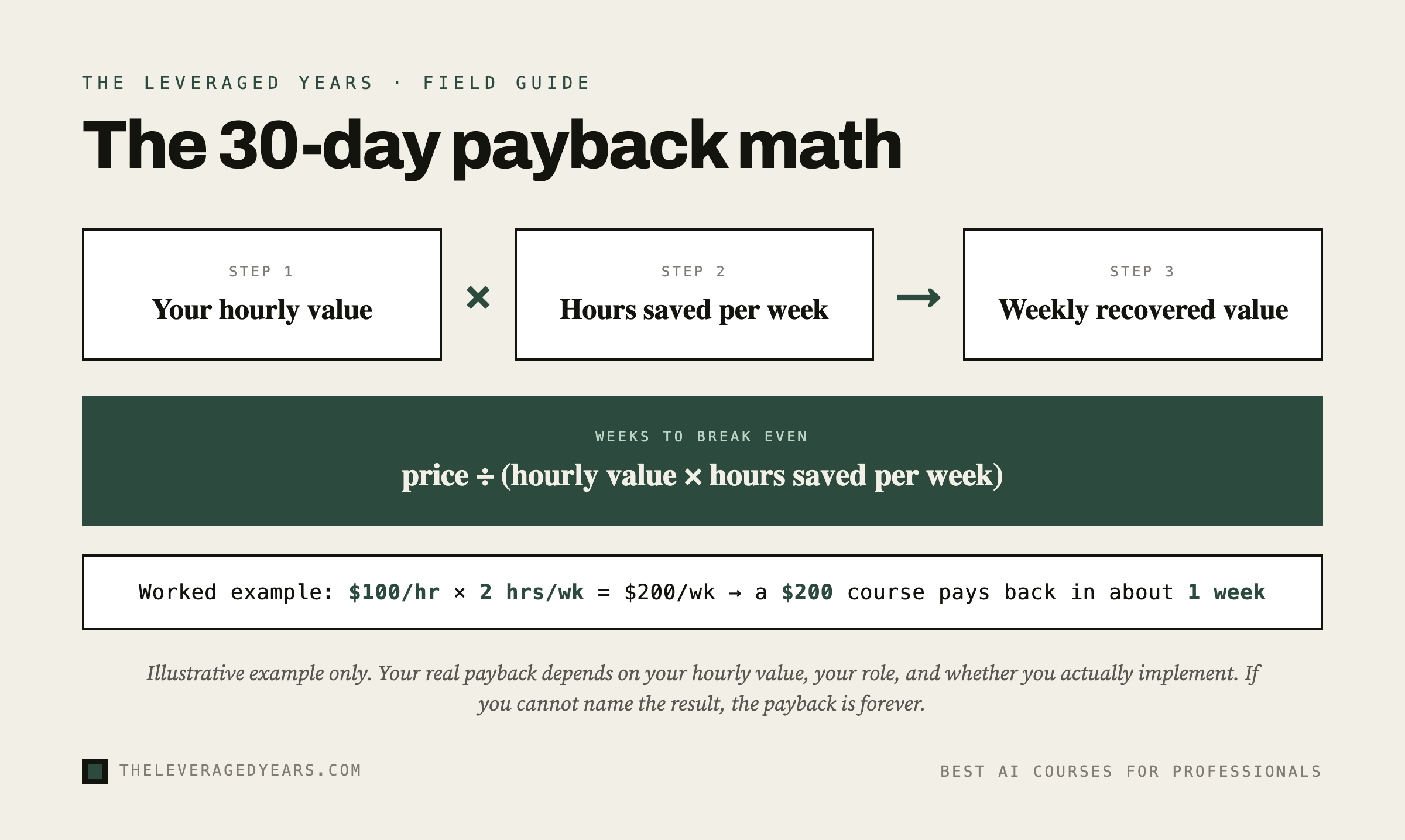 Infographic of a three-step payback calculation, your hourly value times hours saved per week gives weekly recovered value, with the break-even formula price divided by hourly value times hours saved, and a worked example of one hundred dollars an hour, two hours a week, a two hundred dollar course paying back in about one week, in The Leveraged Years brand style.