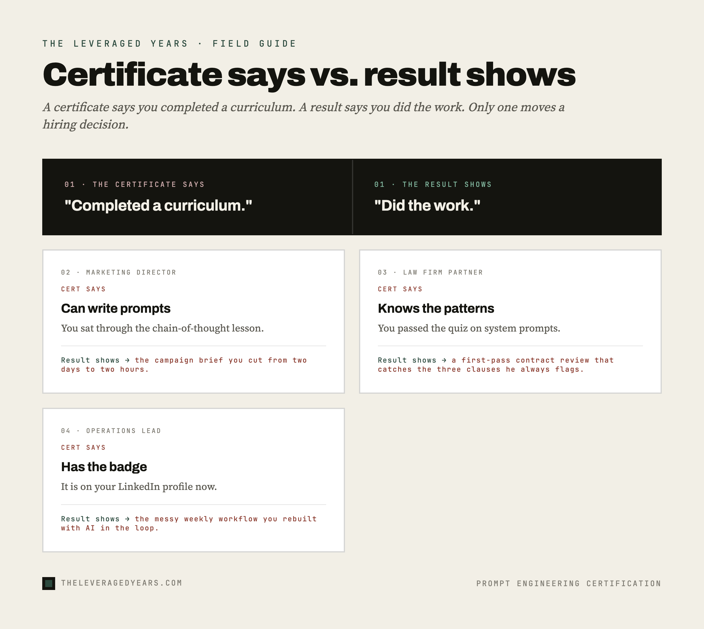 Carousel graphic contrasting what a prompt engineering certificate says with what a real result shows, across a marketing director, a law firm partner, and an operations lead, in The Leveraged Years brand style.