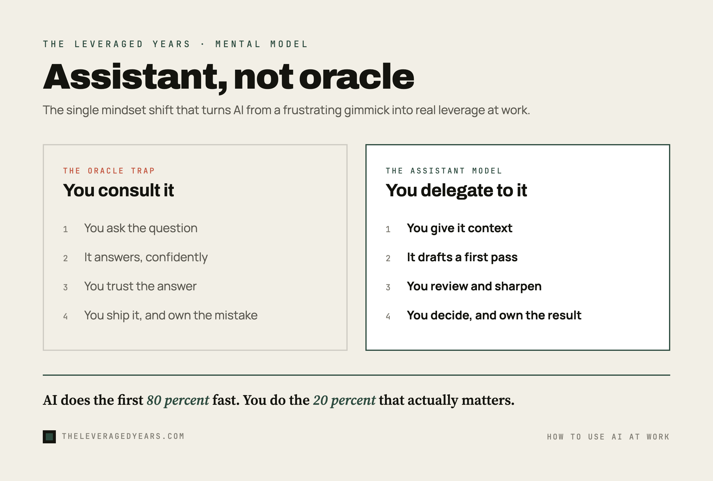 Two-column mental-model infographic contrasting the oracle trap (you ask, it answers, you trust, you ship) with the assistant model (you give context, it drafts, you review, you decide and own the result), in The Leveraged Years brand style.