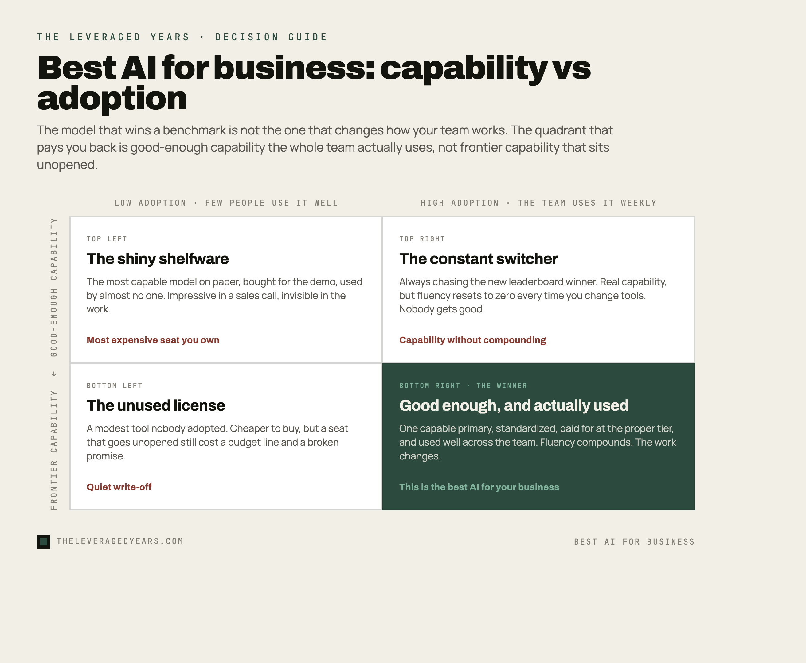 Decision infographic titled Best AI for business, capability vs adoption, showing a two by two matrix where the winning quadrant is good-enough capability with high adoption rather than frontier capability with low adoption, in The Leveraged Years brand style.