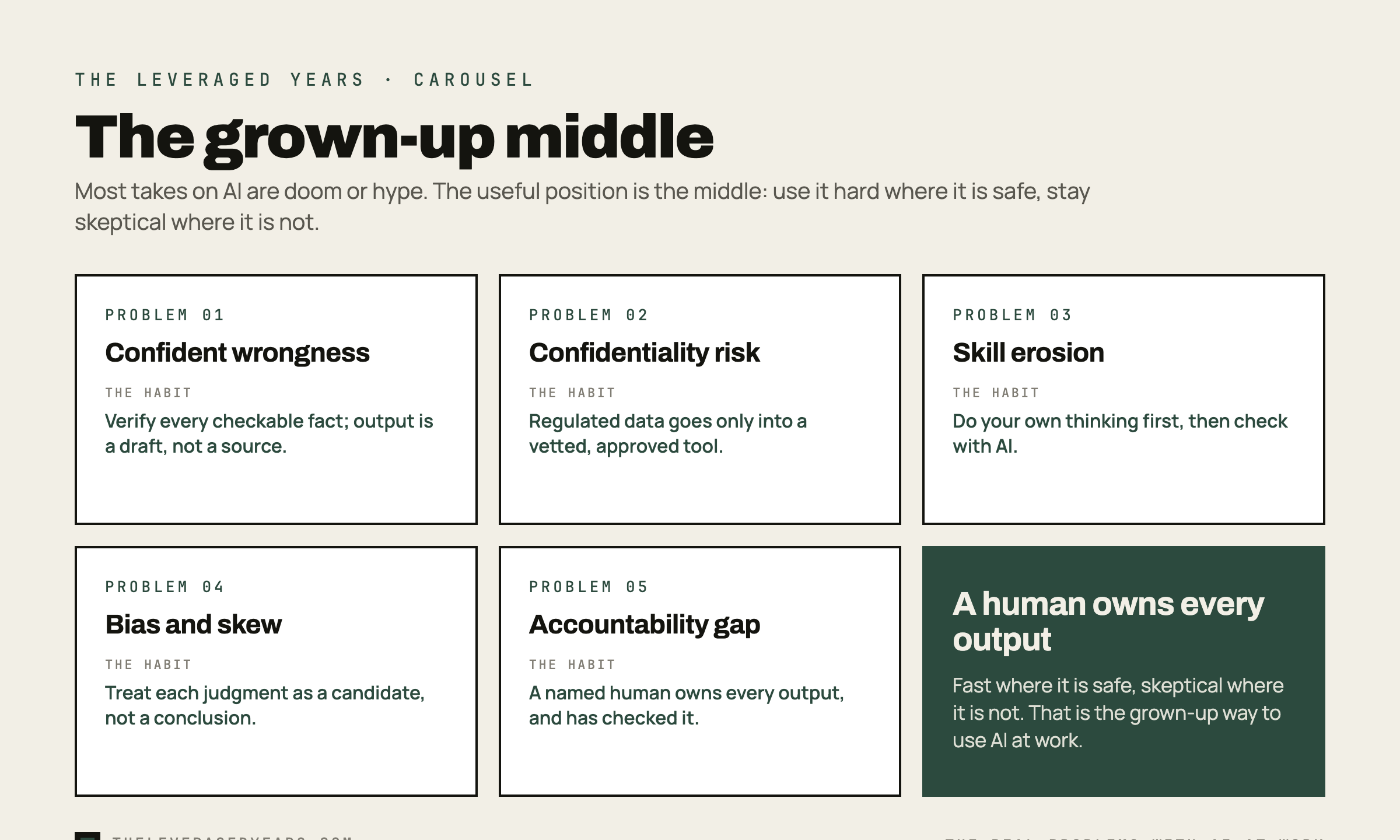 Six-card carousel titled the grown-up middle. The opening idea is that most takes on AI are doom or hype and the useful position is the middle. Five cards each pair a problem with the one habit that manages it: confident wrongness, confidentiality risk, skill erosion, bias, and the accountability gap. A final card reads a human owns every output, fast where it is safe and skeptical where it is not, in The Leveraged Years brand style.