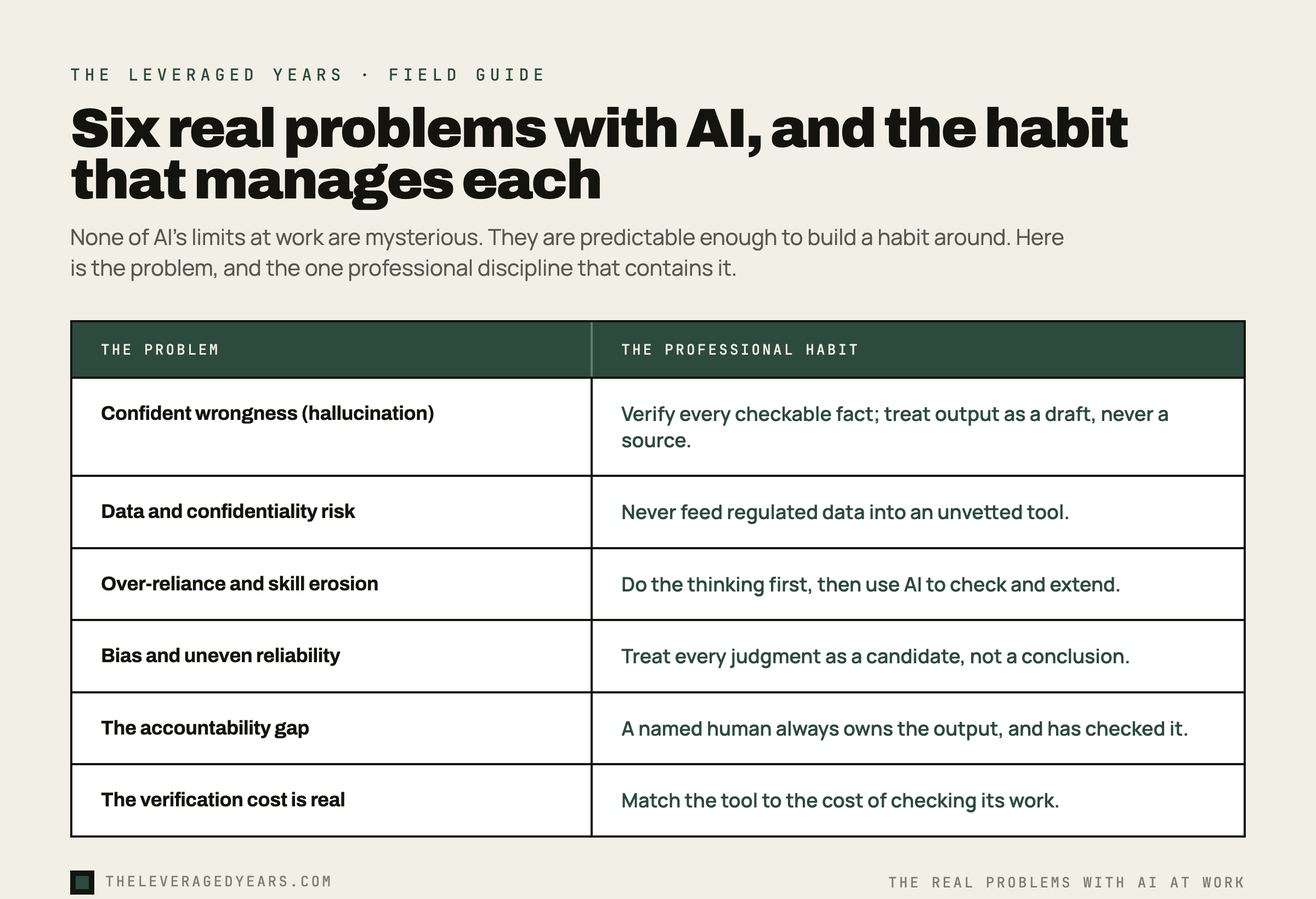 Two-column table infographic. The left column lists six real problems with AI: confident wrongness, data and confidentiality risk, skill erosion, bias, the accountability gap, and verification cost. The right column gives the one-line professional habit that manages each: verify checkable facts, never feed regulated data to unvetted tools, do the thinking first, treat output as a candidate, a named human owns the output, and match the tool to the verification cost. In The Leveraged Years brand style.