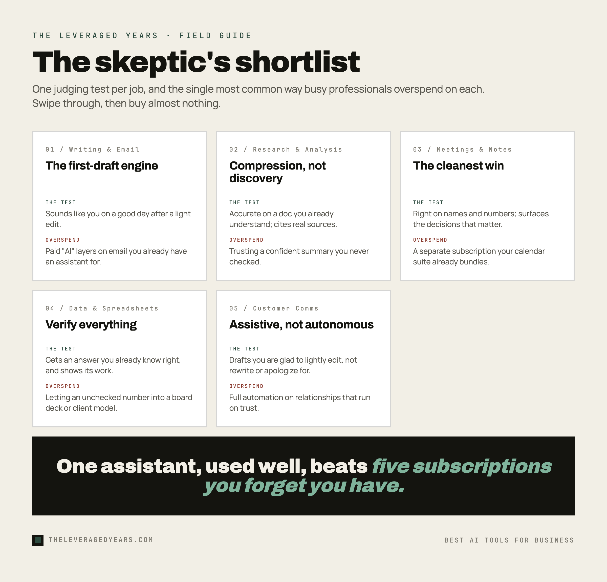 Carousel graphic titled the skeptic's shortlist, with one card per job to be done stating the category, the one-line judging test, and the most common way professionals overspend, ending on the line that one assistant used well beats five subscriptions you forget you have, in The Leveraged Years brand style.