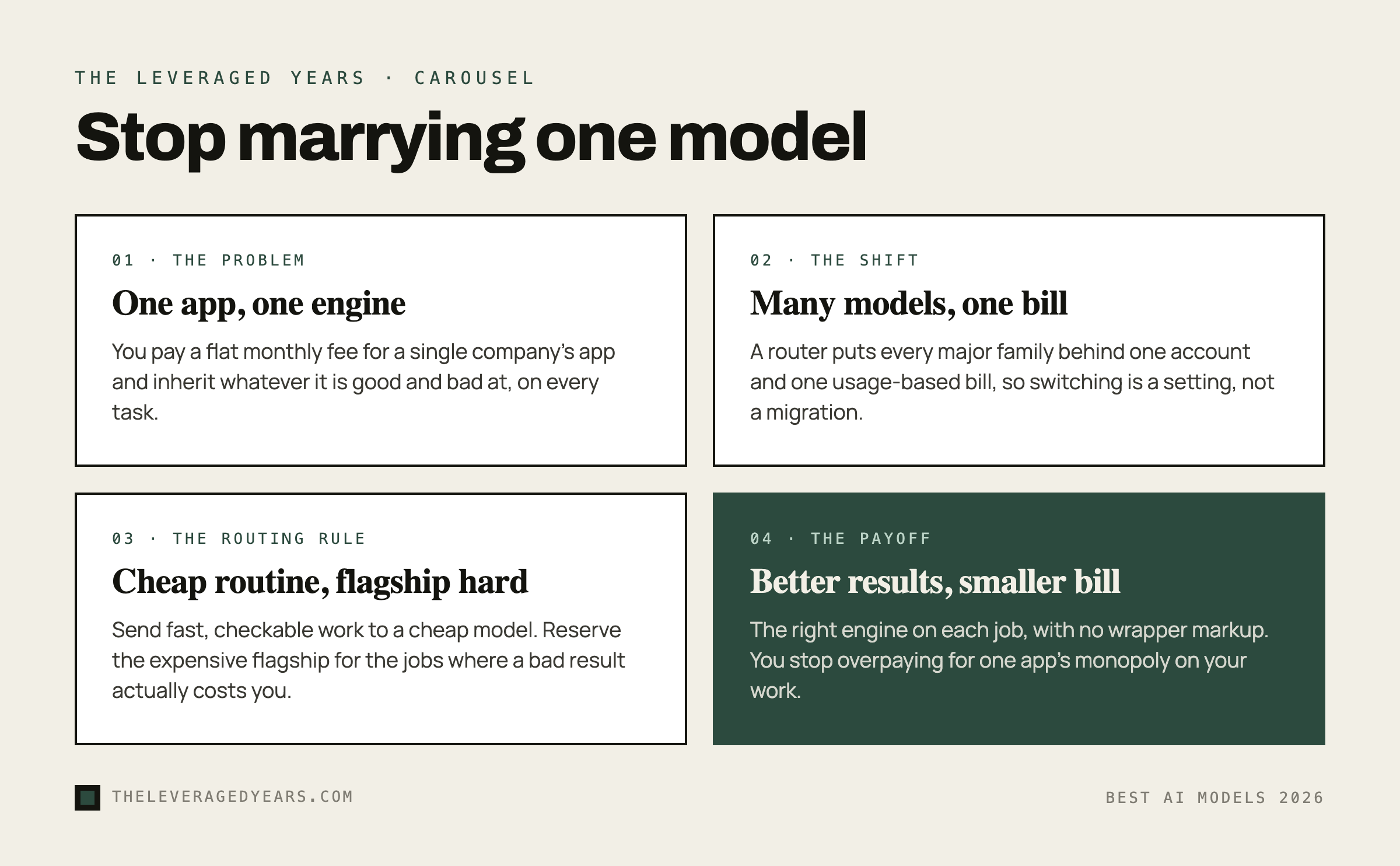 Four-panel carousel titled Stop Marrying One Model: the problem of one app and one engine, the shift to many models behind one bill via a router, the routing rule of cheap models for routine work and flagships for hard jobs, and the payoff of better results and a smaller bill, in The Leveraged Years brand style.