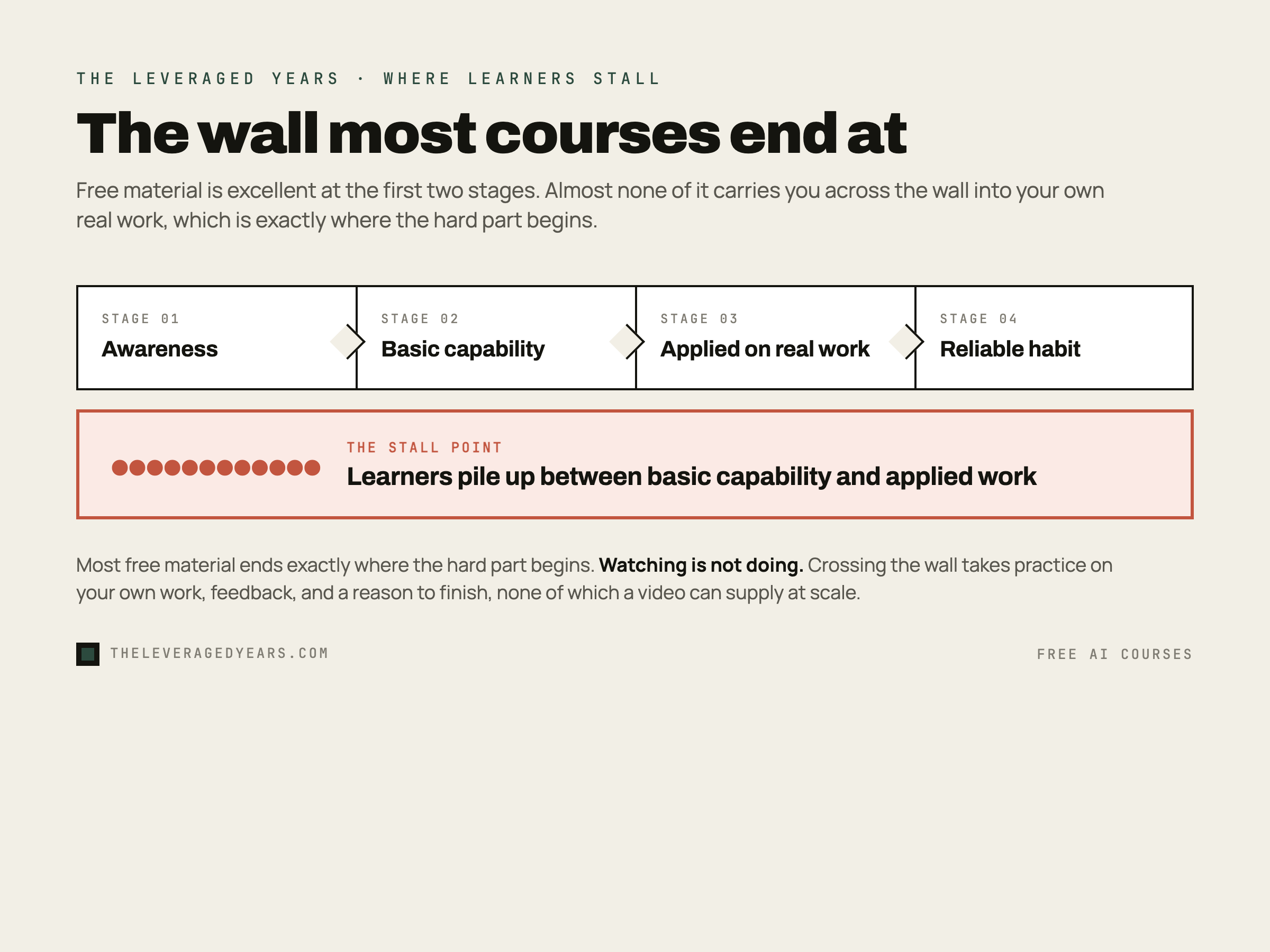 Infographic showing a four-stage progression from Awareness to Basic Capability to Applied On Real Work to Reliable Habit, with a cluster of learners stalled at the wall between basic capability and applied work, in The Leveraged Years brand style.