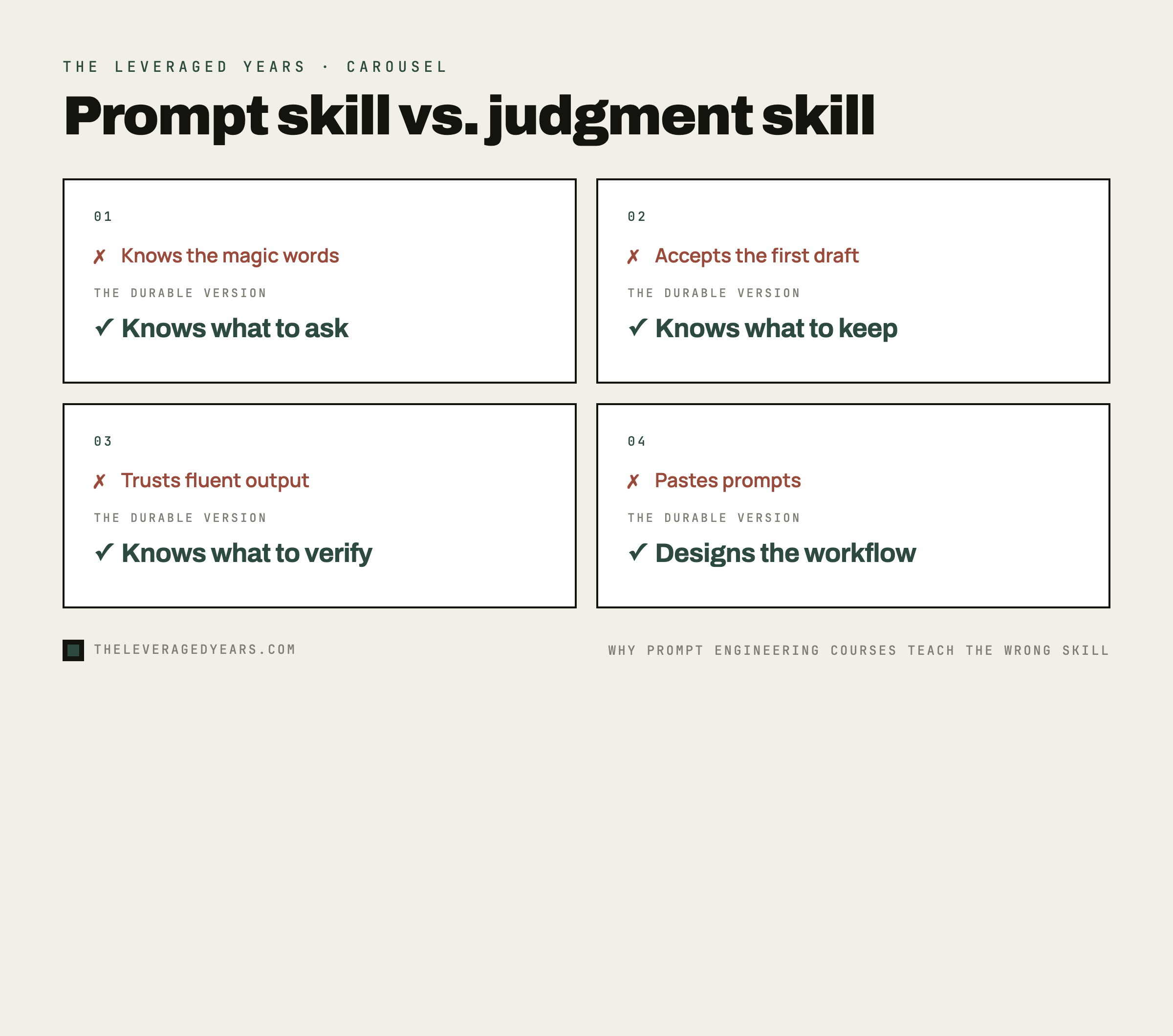 Four-card carousel contrasting prompt skill with judgment skill. Card one, knows the magic words versus knows what to ask. Card two, accepts the first draft versus knows what to keep. Card three, trusts fluent output versus knows what to verify. Card four, pastes prompts versus designs the workflow, in The Leveraged Years catalogue-card style.