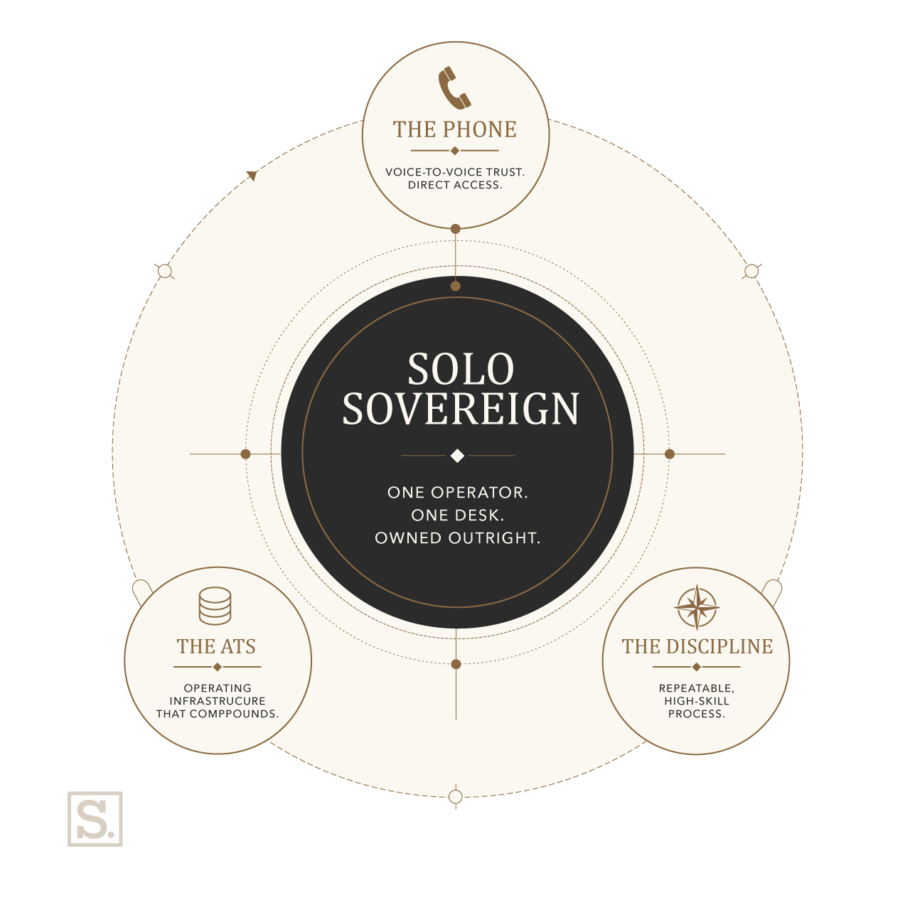 The Solo Sovereign Recruiter operating system diagram