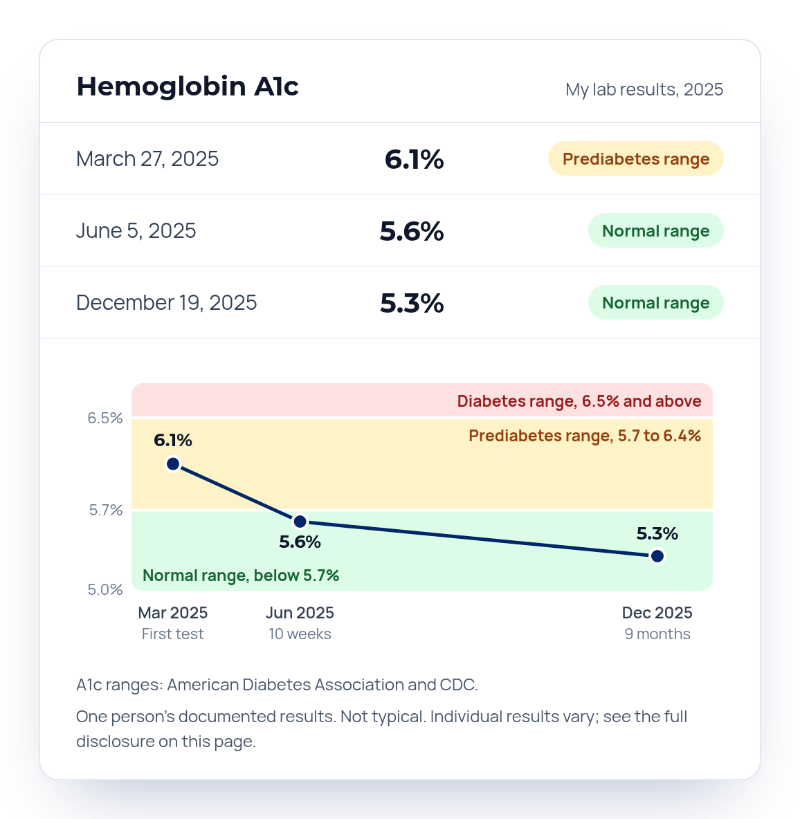 George A. Watkins, Hemoglobin A1c falling from the prediabetes range into the normal range: 6.1% on March 27, 2025; 5.6% on June 5, 2025; 5.3% on December 19, 2025. Ranges from the American Diabetes Association and CDC. Results not typical.