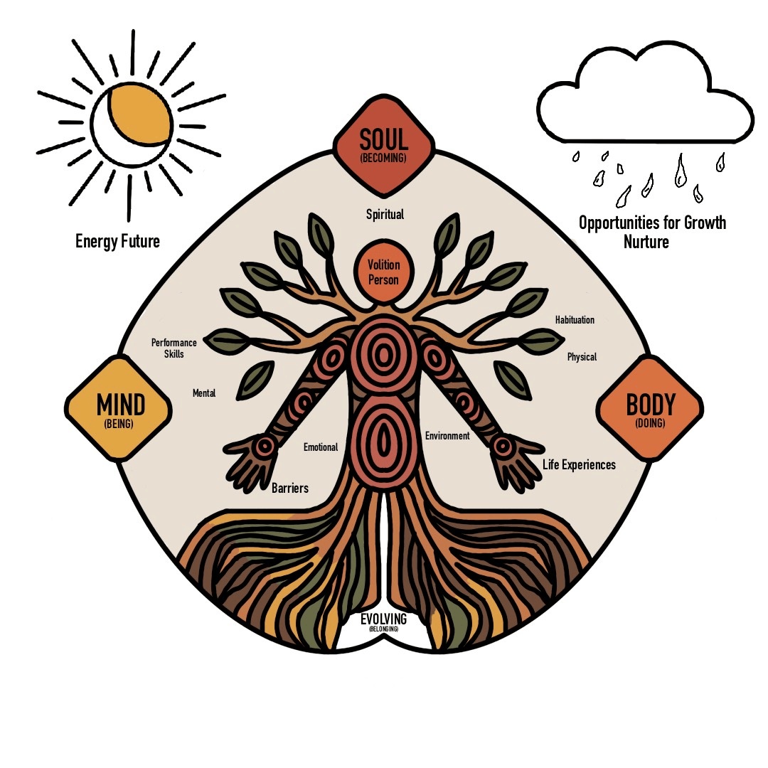 Evolving Mind Body & Soul Model of Care — the whole person across Mind (Being), Body (Doing), Soul (Becoming) and Evolving (Belonging)