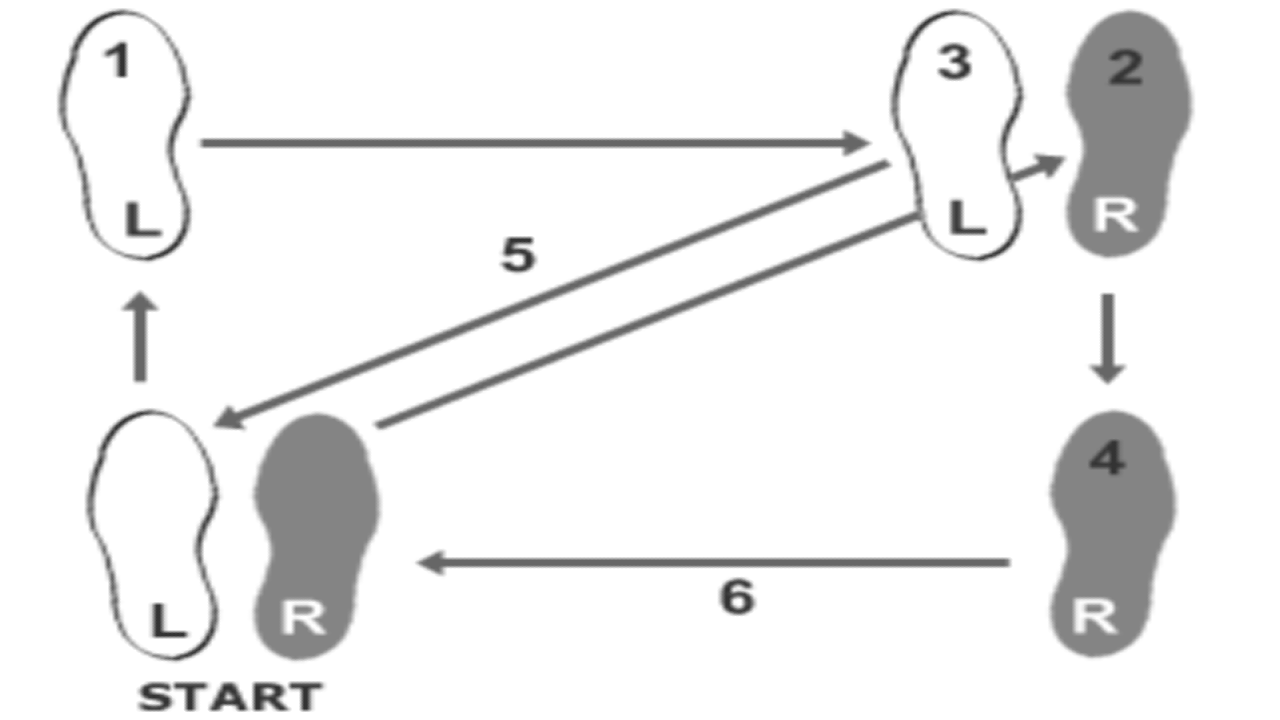 Diagram of the waltz box step showing numbered footwork positions