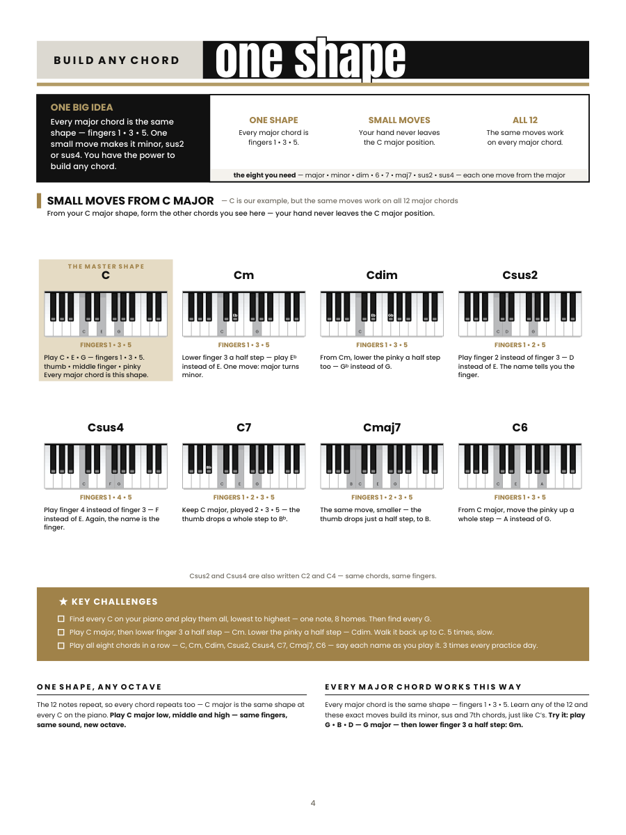 Sample page from Master Every Key: one shape builds all twelve major chords, plus minor, dim, 2, 4, 6, 7 and maj7