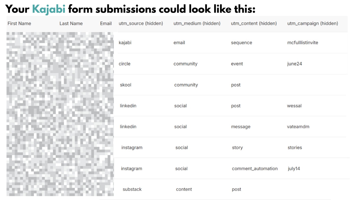 A Kajabi form submission table showing utm_source, utm_medium, utm_content and utm_campaign for every lead