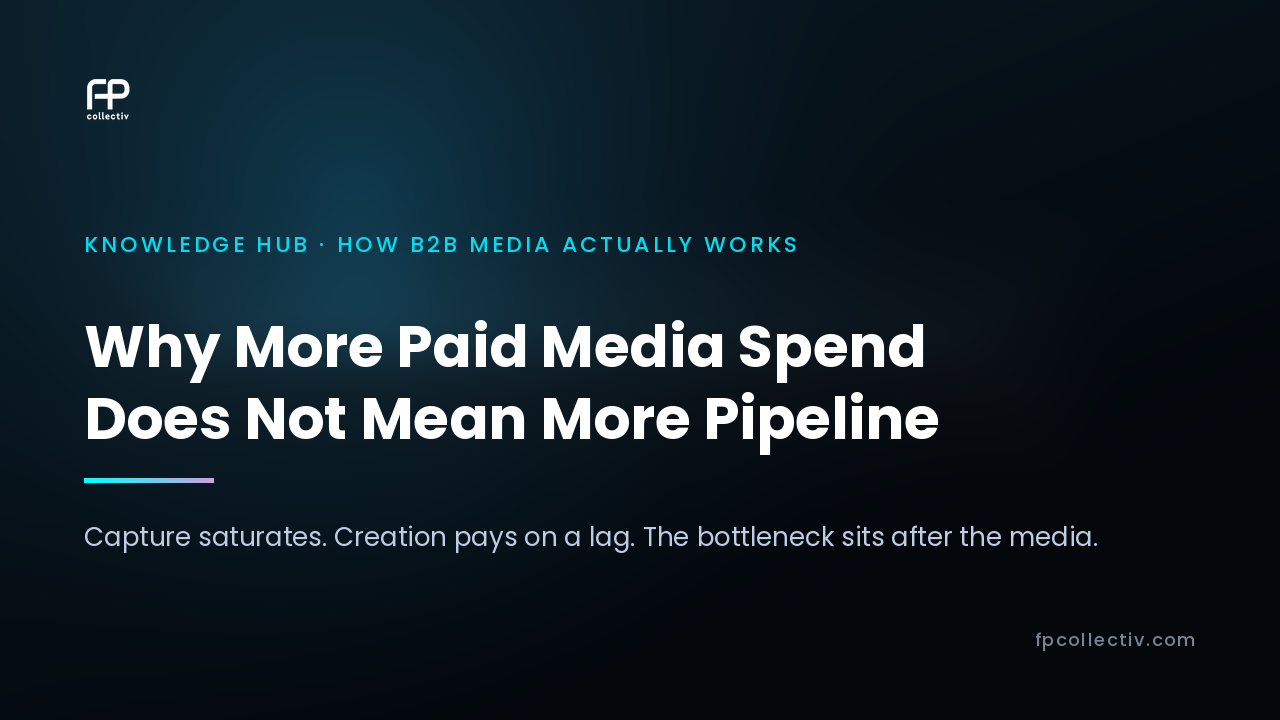 FP Collectiv card: "Why More Paid Media Spend Does Not Mean More Pipeline. Capture saturates. Creation pays on a lag. The bottleneck sits after the media"