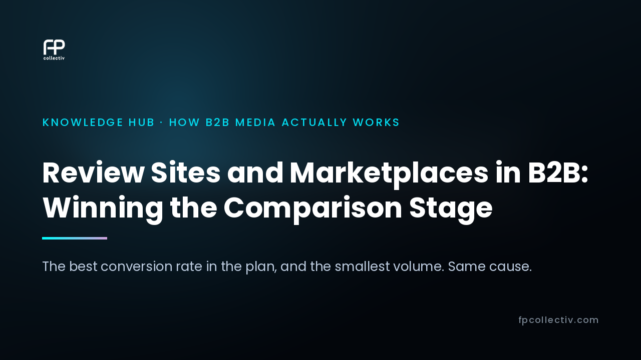 FP Collectiv card: "Review Sites and Marketplaces in B2B: Winning the Comparison Stage. The best conversion rate in the plan, and the smallest volume. Same cause"