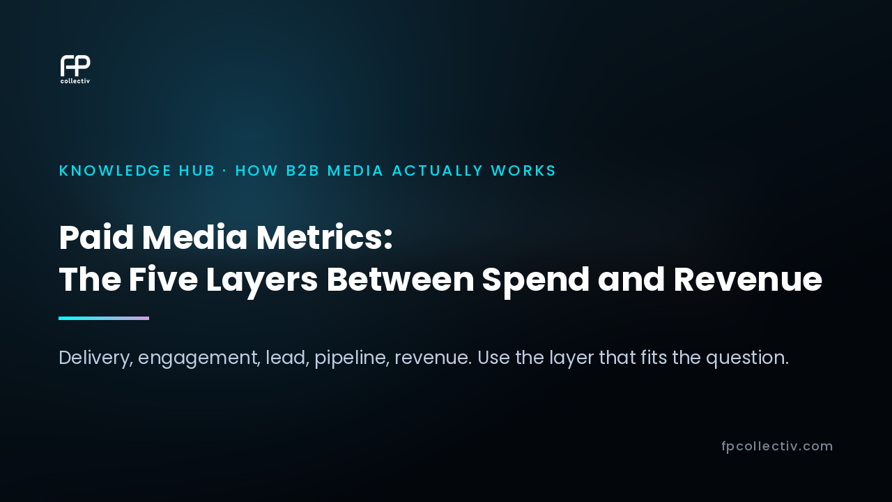 FP Collectiv card: "Paid Media Metrics: The Five Layers Between Spend and Revenue. Delivery, engagement, lead, pipeline, revenue. Use the layer that fits the question"