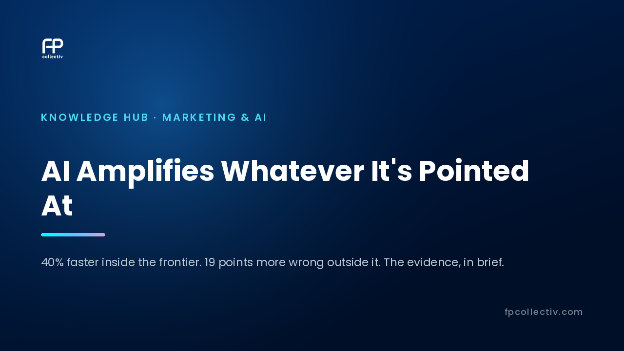 FP Collectiv card: "AI Amplifies Whatever It's Pointed At — 40% faster inside the frontier. 19 points more wrong outside it. The evidence, in brief"