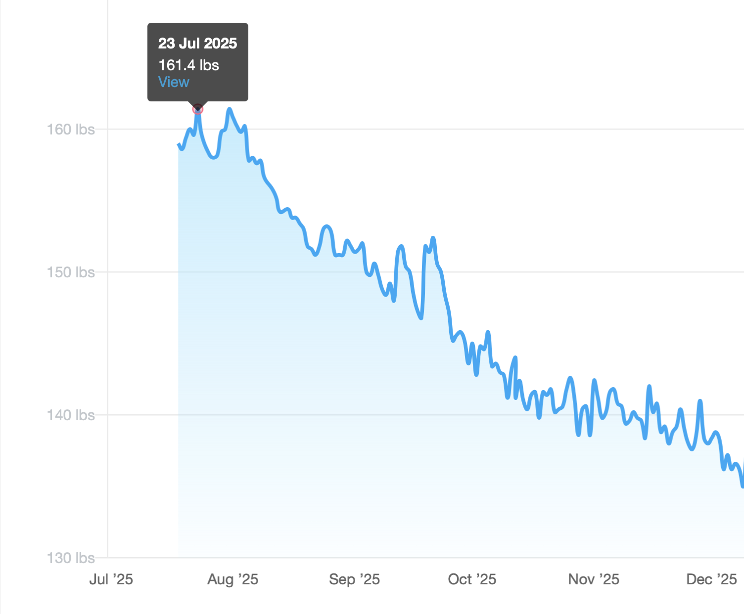 Katie E. real weight log chart, 161.4 down to 135.0