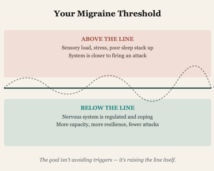 Placeholder image for the Migraine Nervous System Method section
