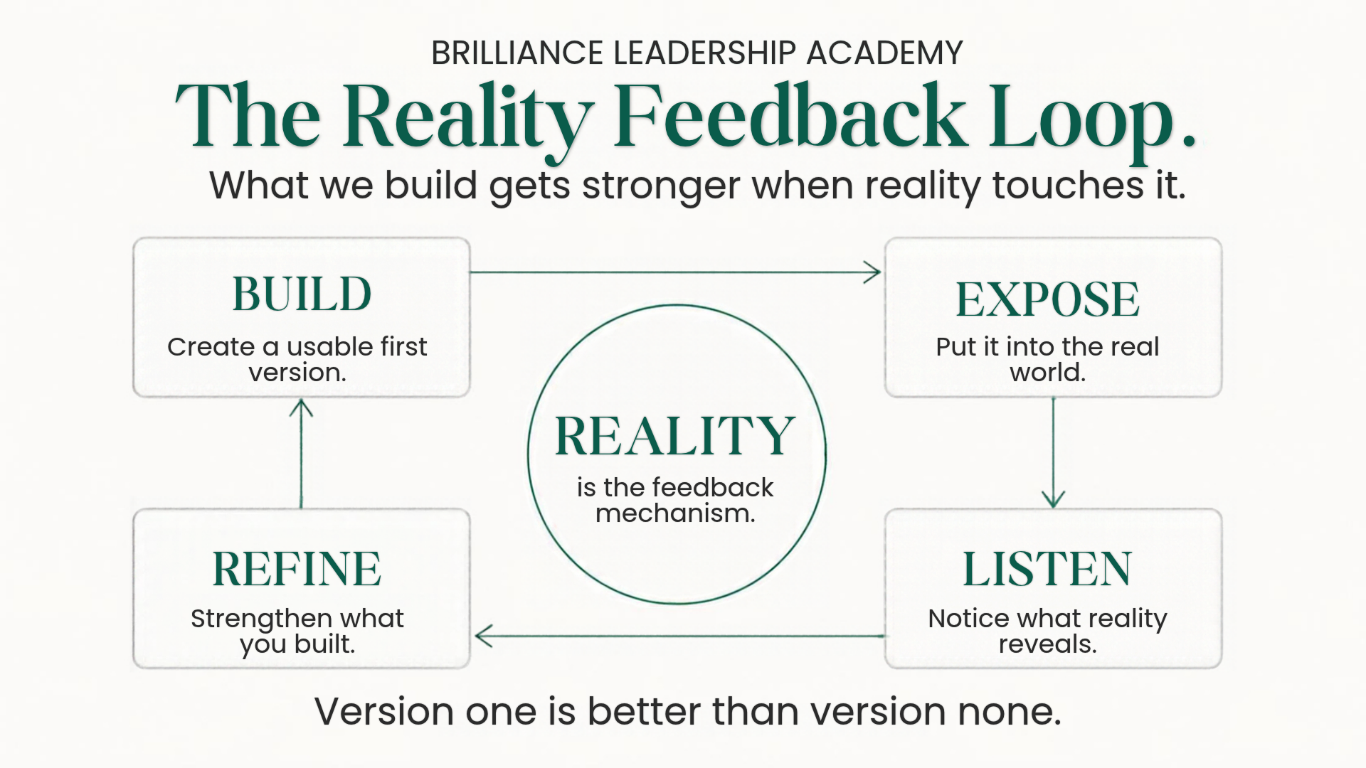 The Reality Feedback Loop: Build, Expose, Listen, Refine, and repeat, using real-world feedback to strengthen the work.
