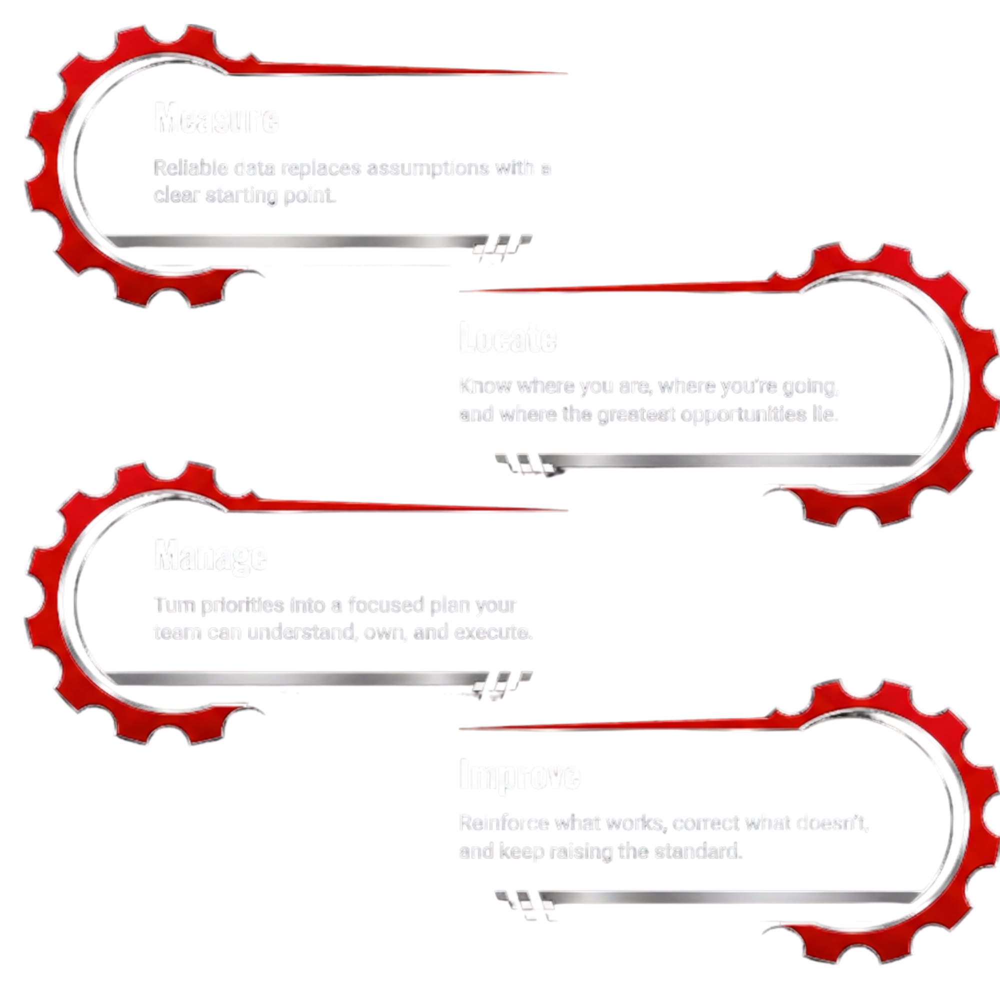 Measure Locate Manage Improve