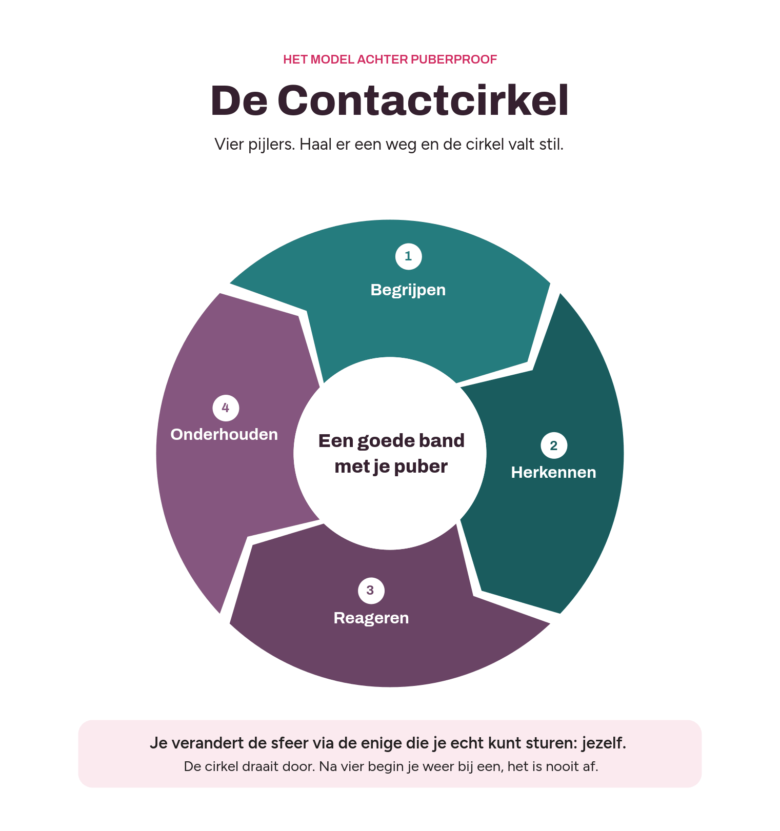 De Contactcirkel: begrijpen, herkennen, reageren, onderhouden