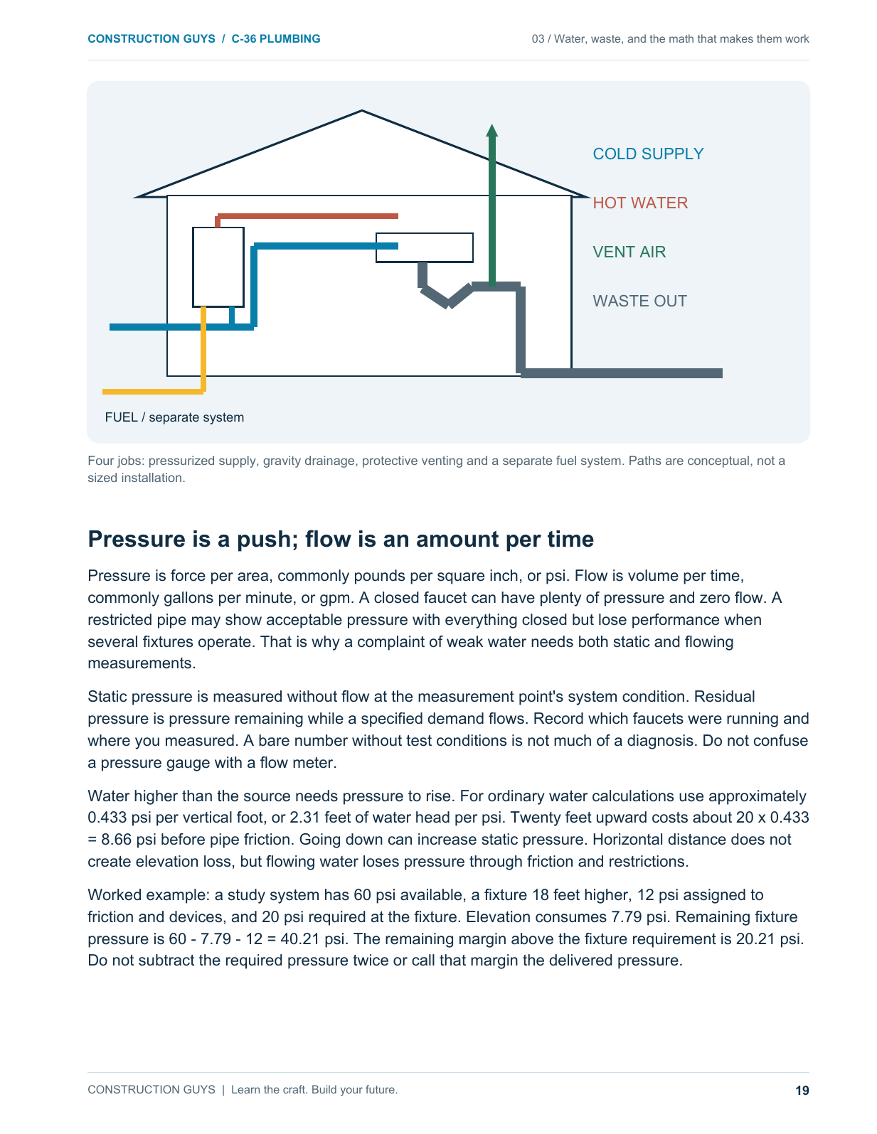 Actual C-36 Plumbing book sample: See how water, waste and vent systems connect