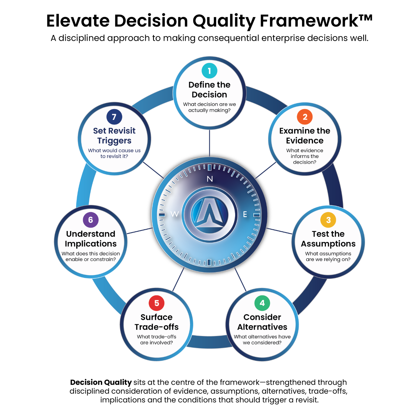 Elevate Decision Quality Framework