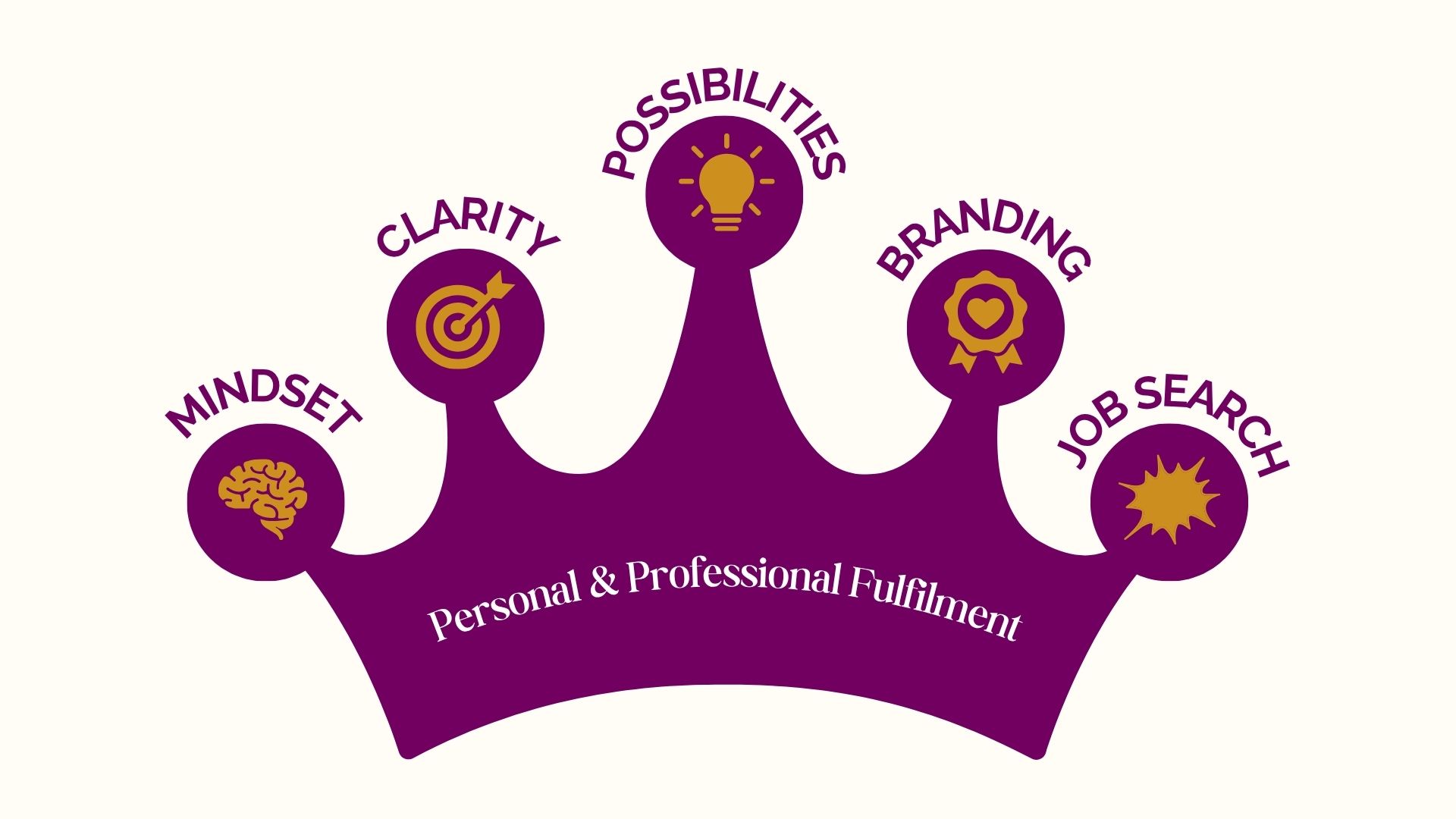 The EmpowerHER Pivot Process: Mindset, Clarity, Possibilities, Branding and Job Search, leading to personal and professional fulfilment
