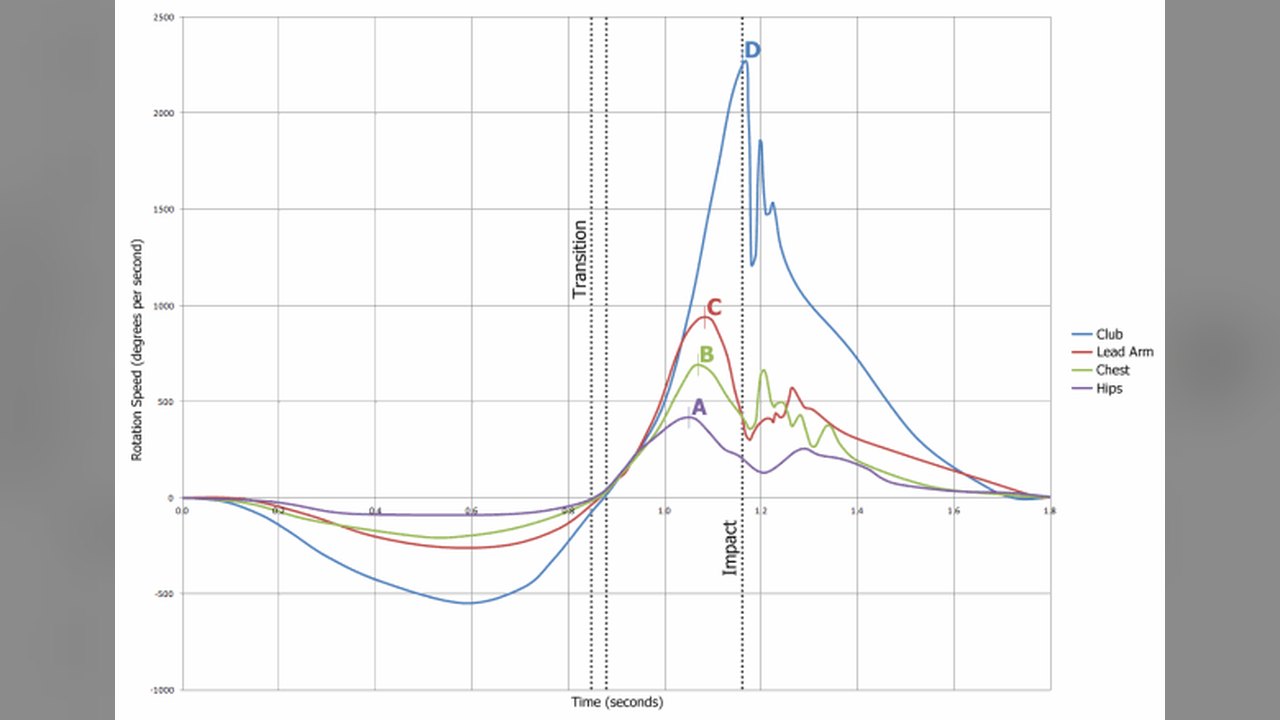 Acceleration Graph of Hips, Chest, Arms, and Clubhead in a Pro Golf Swing