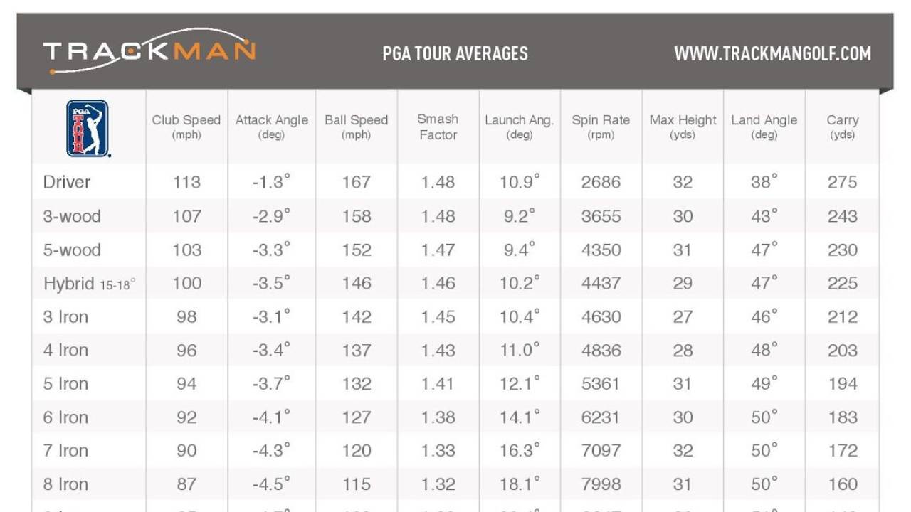 Trackman PGA Tour average smash factor and club speed data table