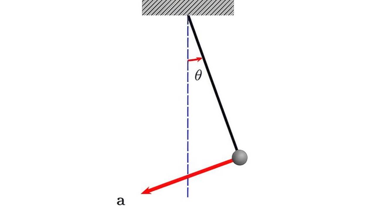 Pendulum diagram illustrating parametric acceleration in the golf swing