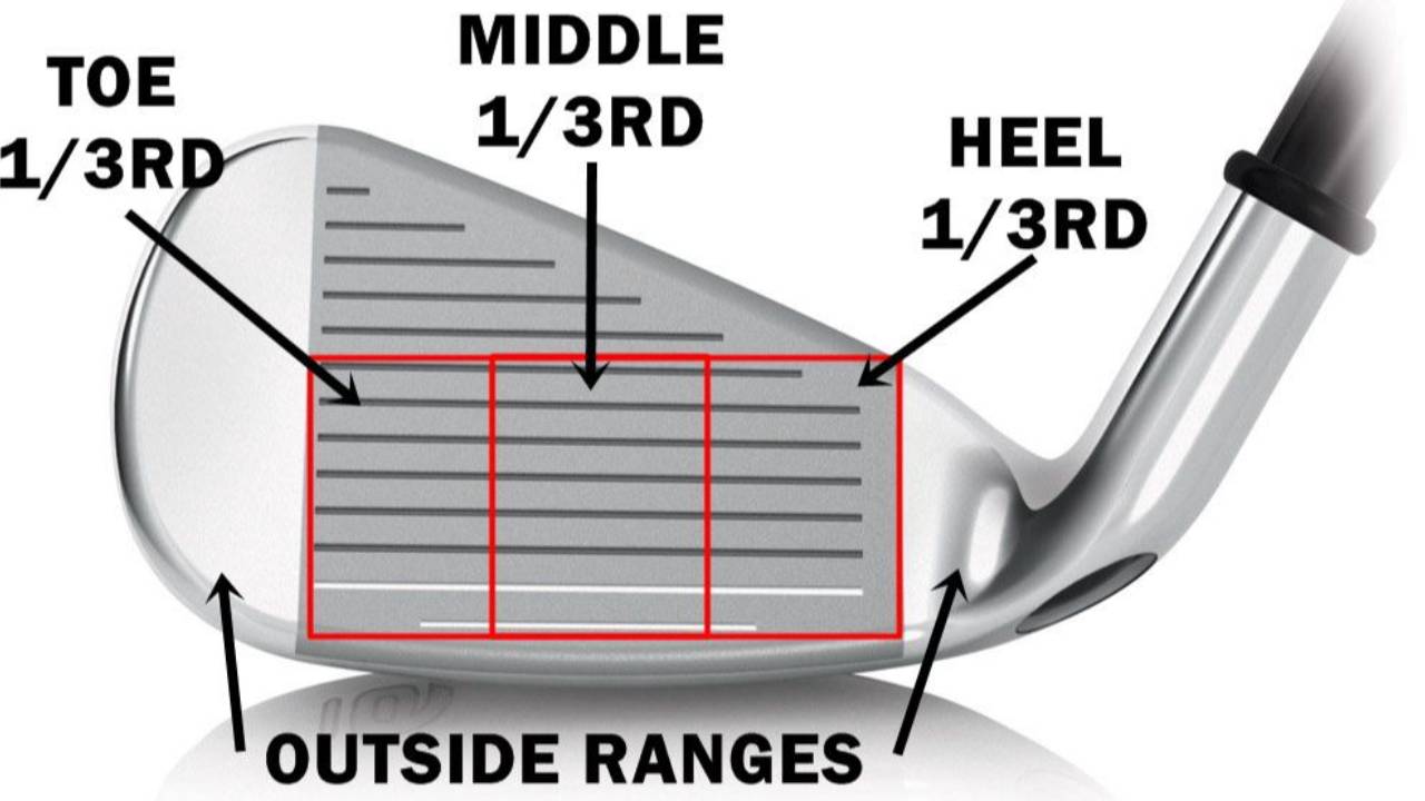 Diagram of a golf clubface showing toe, middle, and heel thirds
