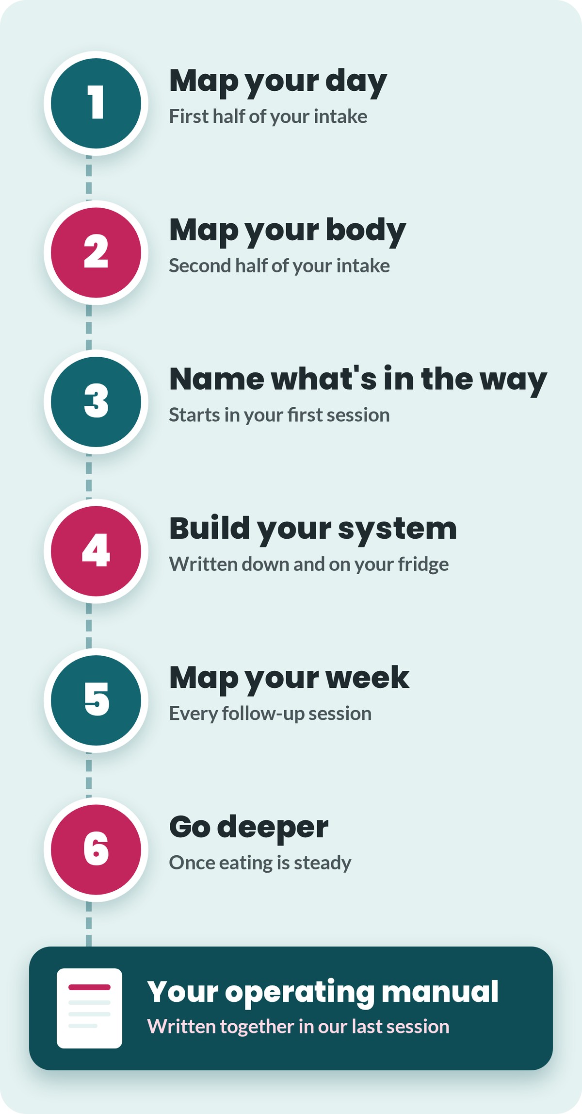 The six steps of working with Amy: map your day, map your body, name what's in the way, build your system, map your week, go deeper, and finally your operating manual