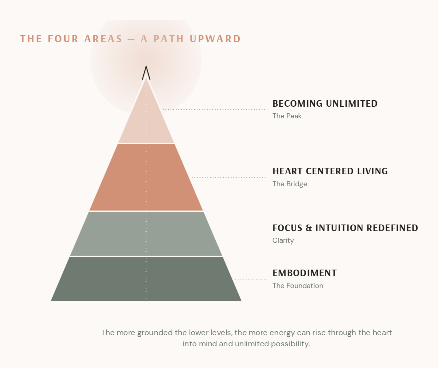 Openfield Academy pyramid showing the four areas: Embodiment, Focus & Intuition Redefined, Heart Centered Living, and Becoming Unlimited