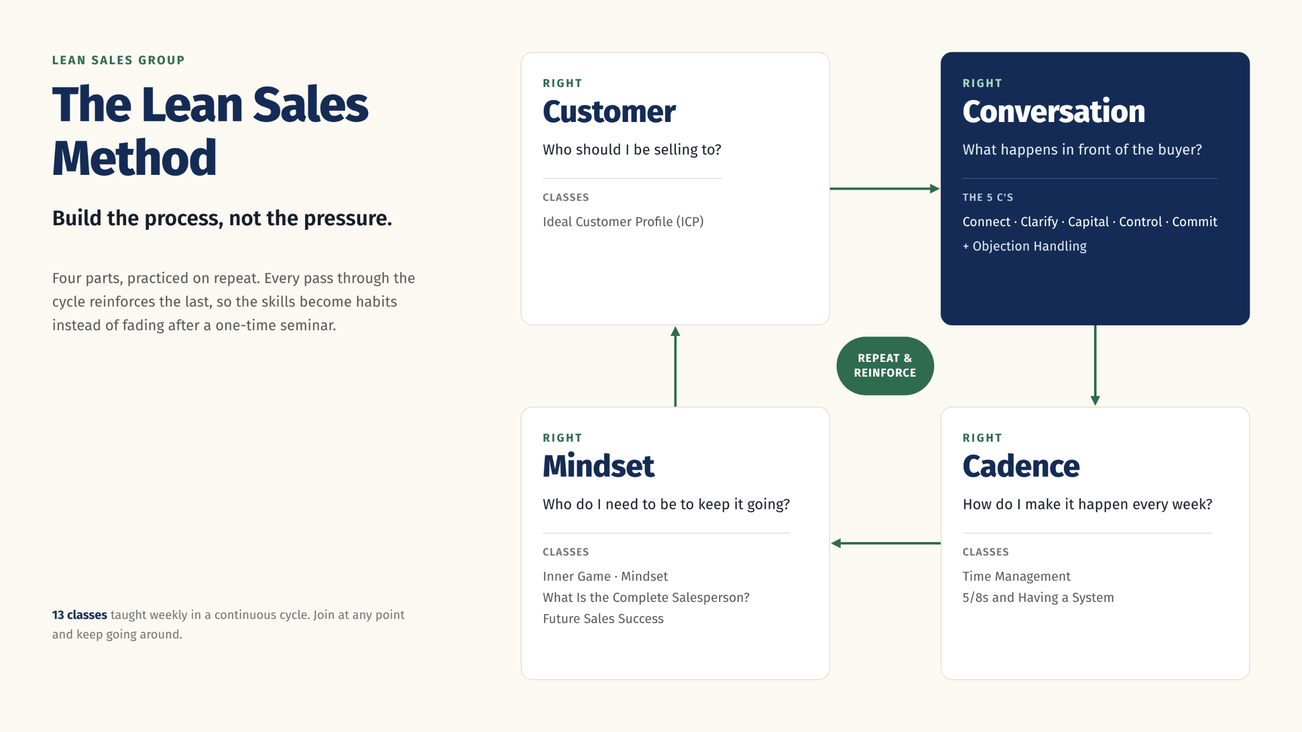 The Lean Sales Method: Right Customer, Right Conversation, Right Cadence and Right Mindset, repeated in a continuous cycle, with the classes that teach each part.