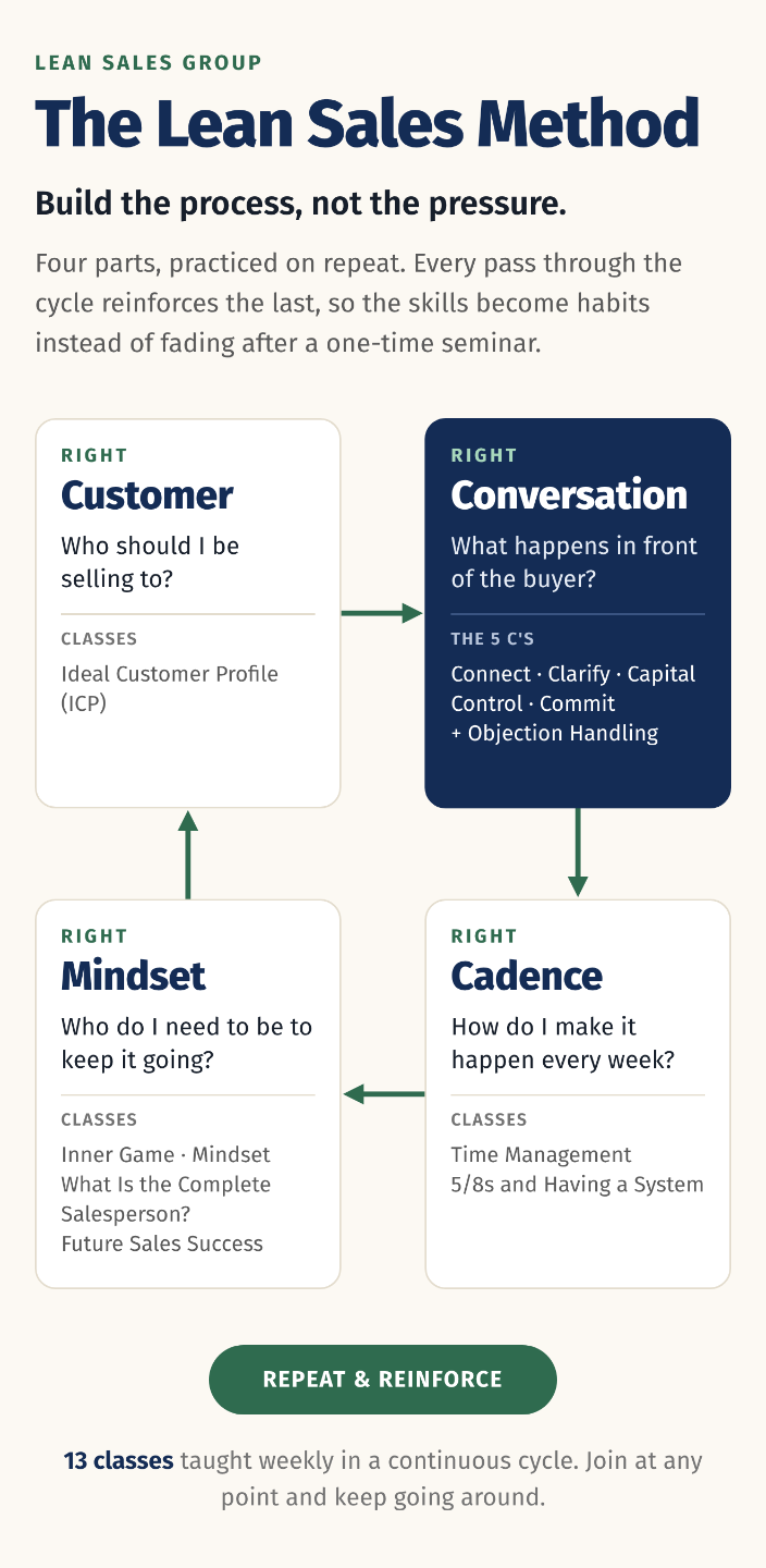The Lean Sales Method: Right Customer, Right Conversation, Right Cadence and Right Mindset, repeated in a continuous cycle, with the classes that teach each part.