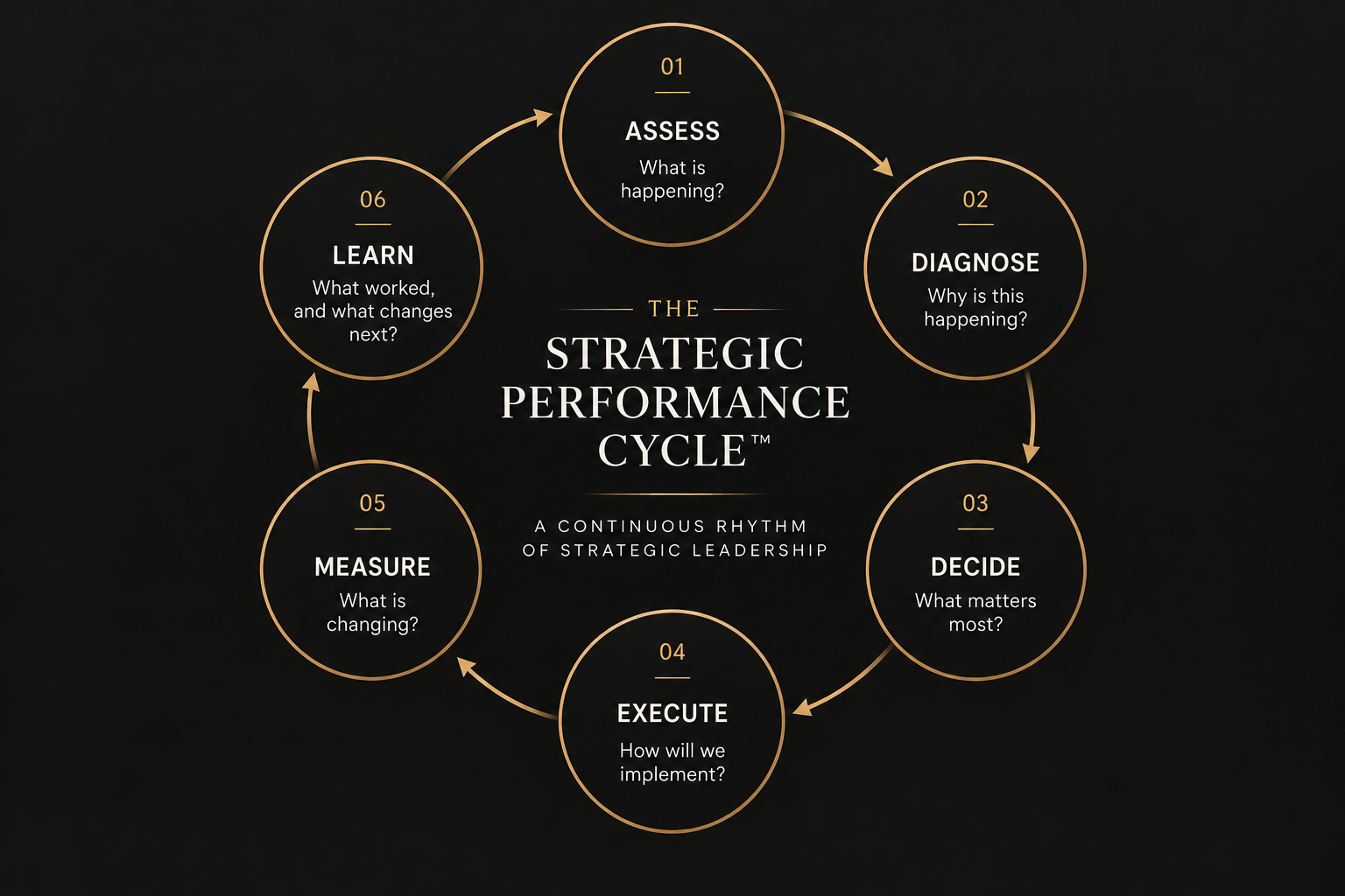 UGOHP Strategic Performance Cycle diagram
