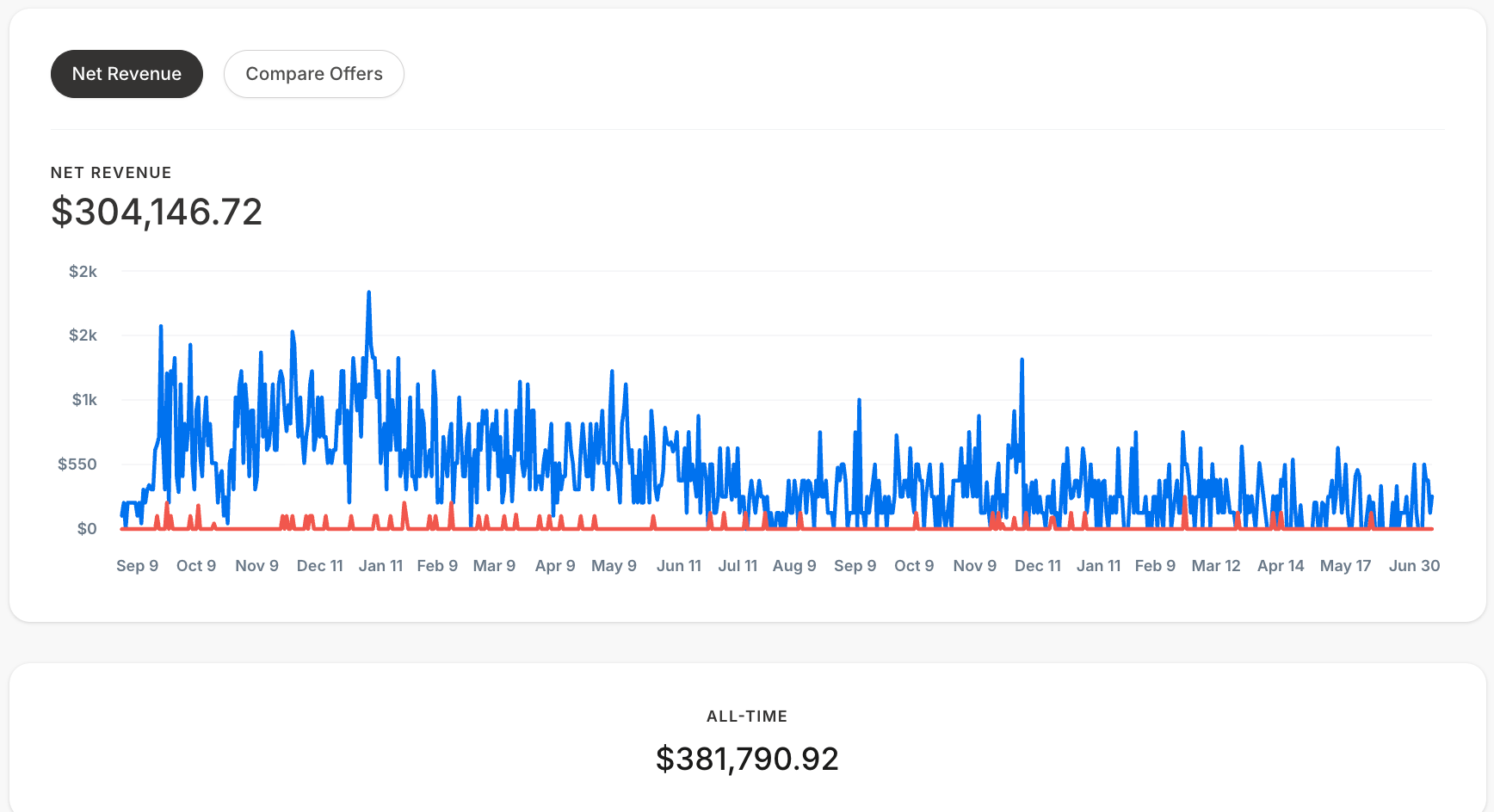 Screenshot of sales dashboard