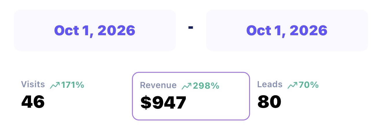 947 dollars in revenue in one day